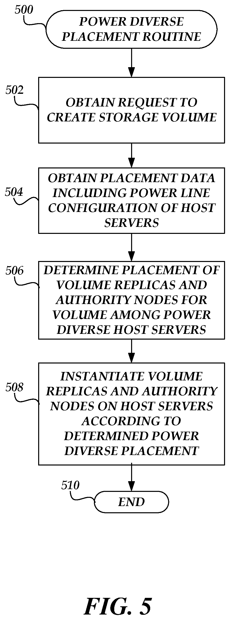 Patent US12314571 Figure 5 – Power-diverse placement for data replicas and authority nodes in network-based storage
