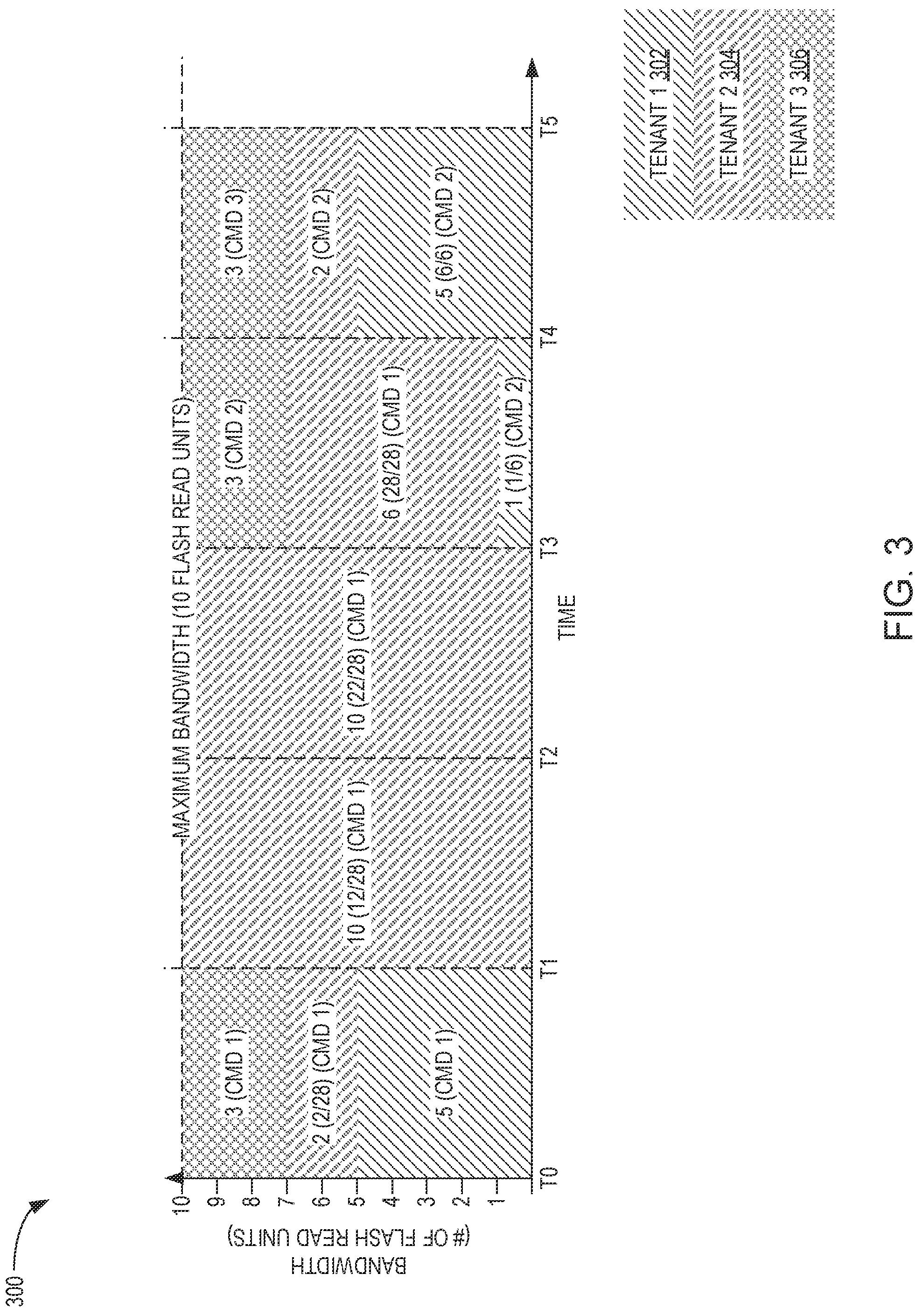Patent US12314585 Figure 3 – Multi-tenant device read command service balancing