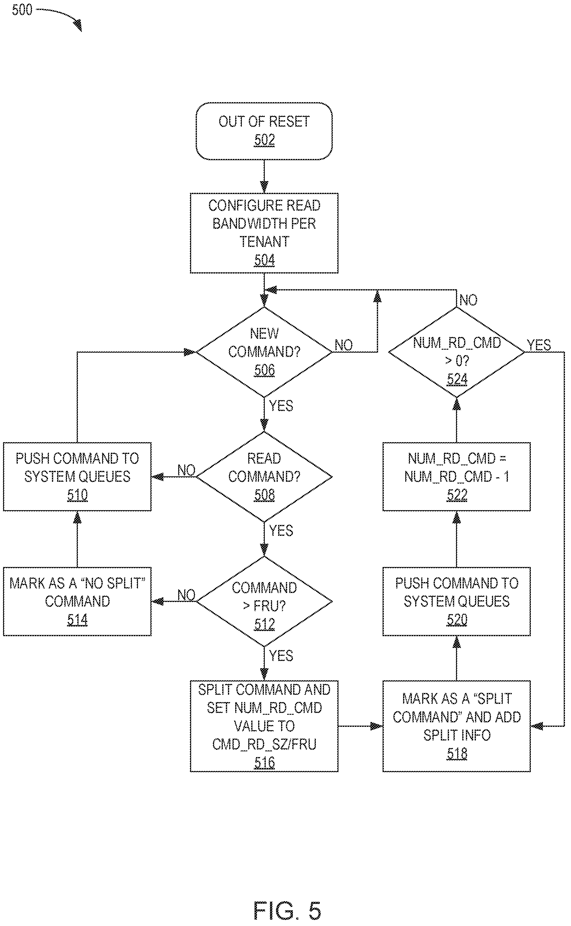 Patent US12314585 Figure 5 – Multi-tenant device read command service balancing