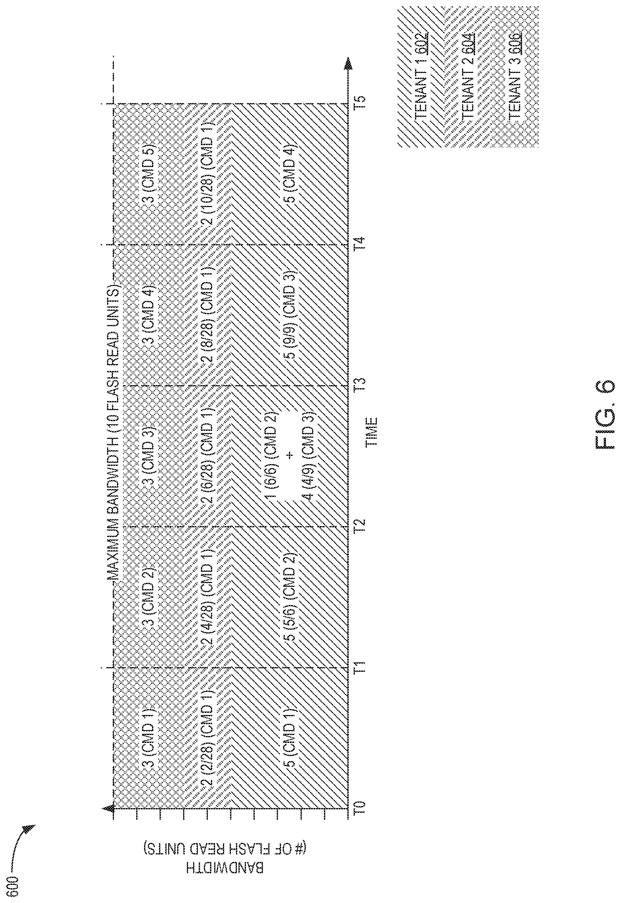 Patent US12314585 Figure 6 – Multi-tenant device read command service balancing