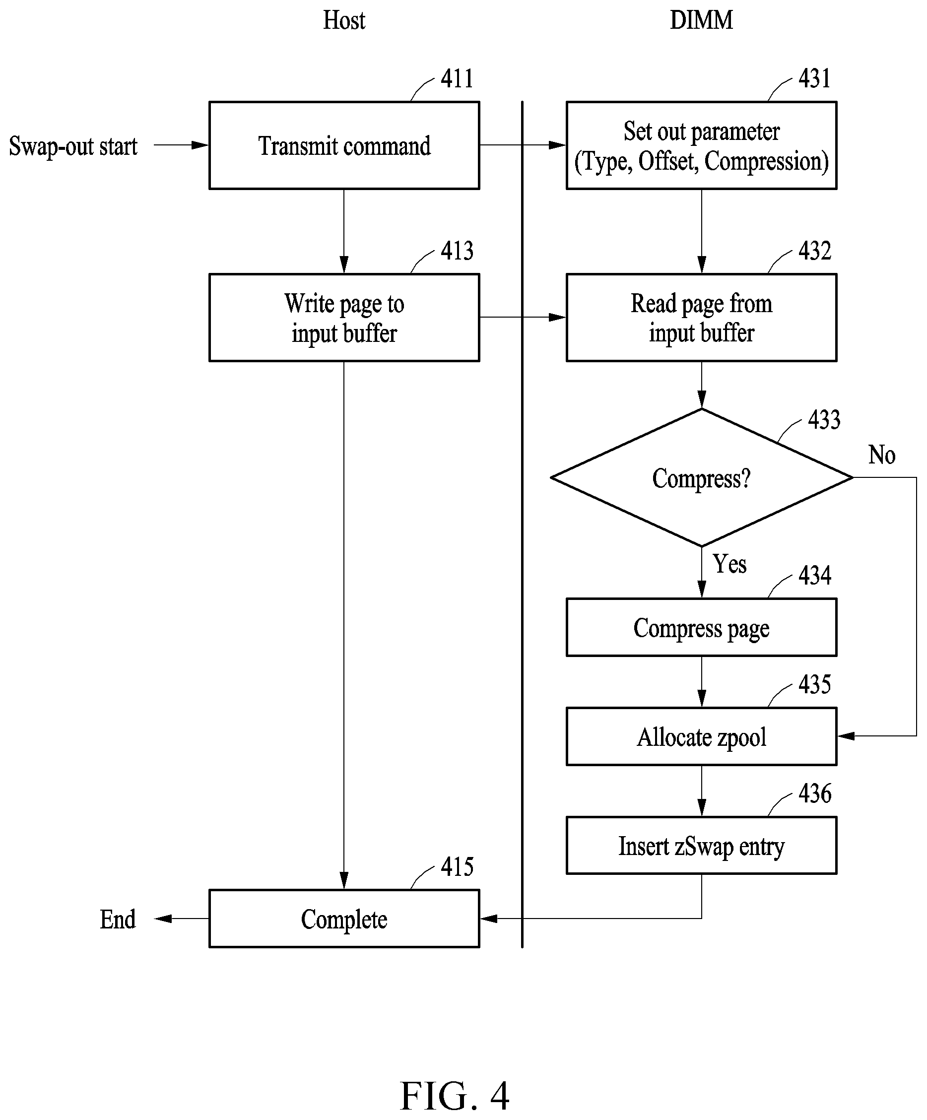 Patent US12314604 Figure 4 – Data processing apparatus and method for zswap acceleration