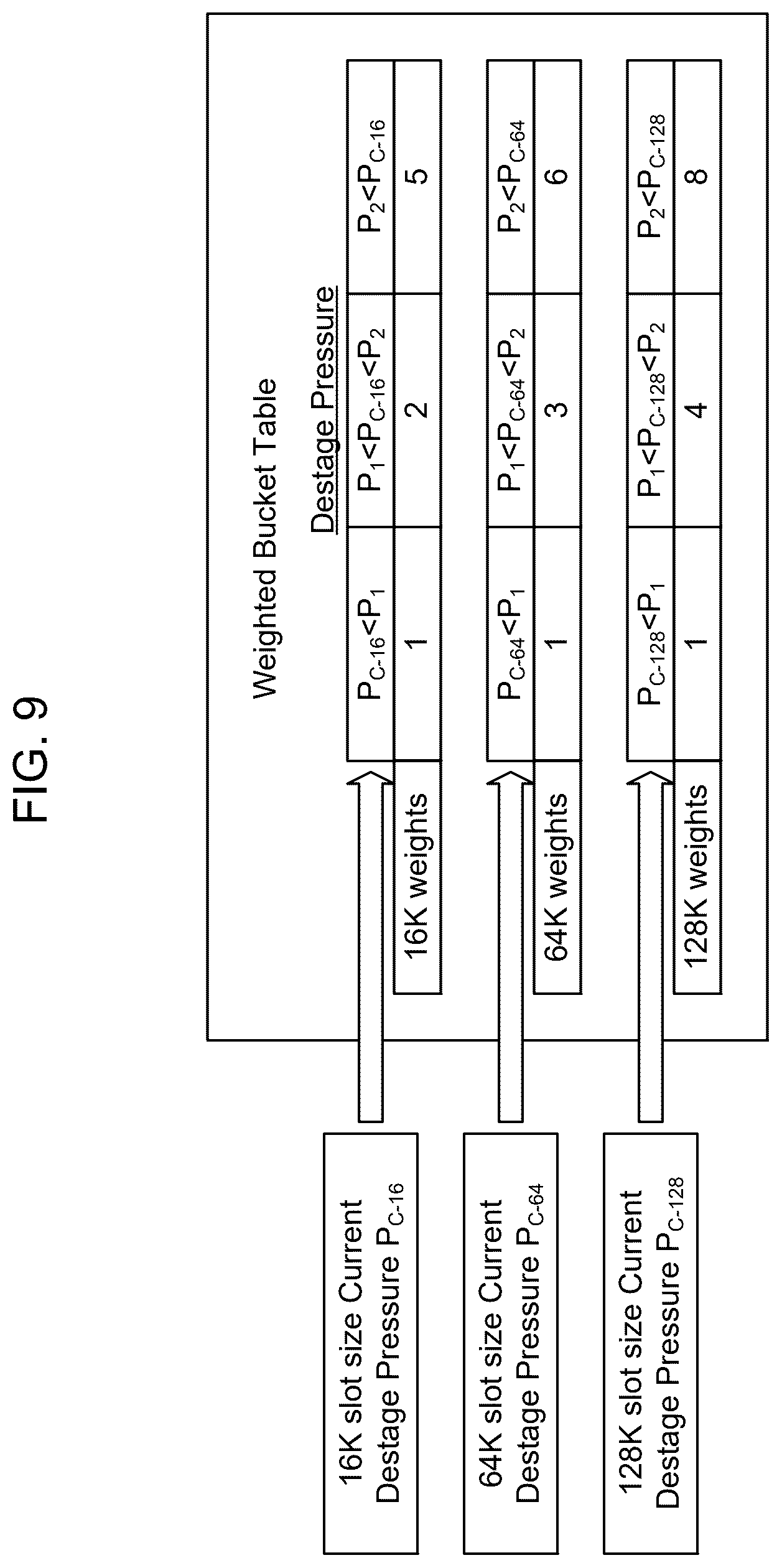 Patent US12314609 Figure 9 – Global memory slot size based destage prioritization