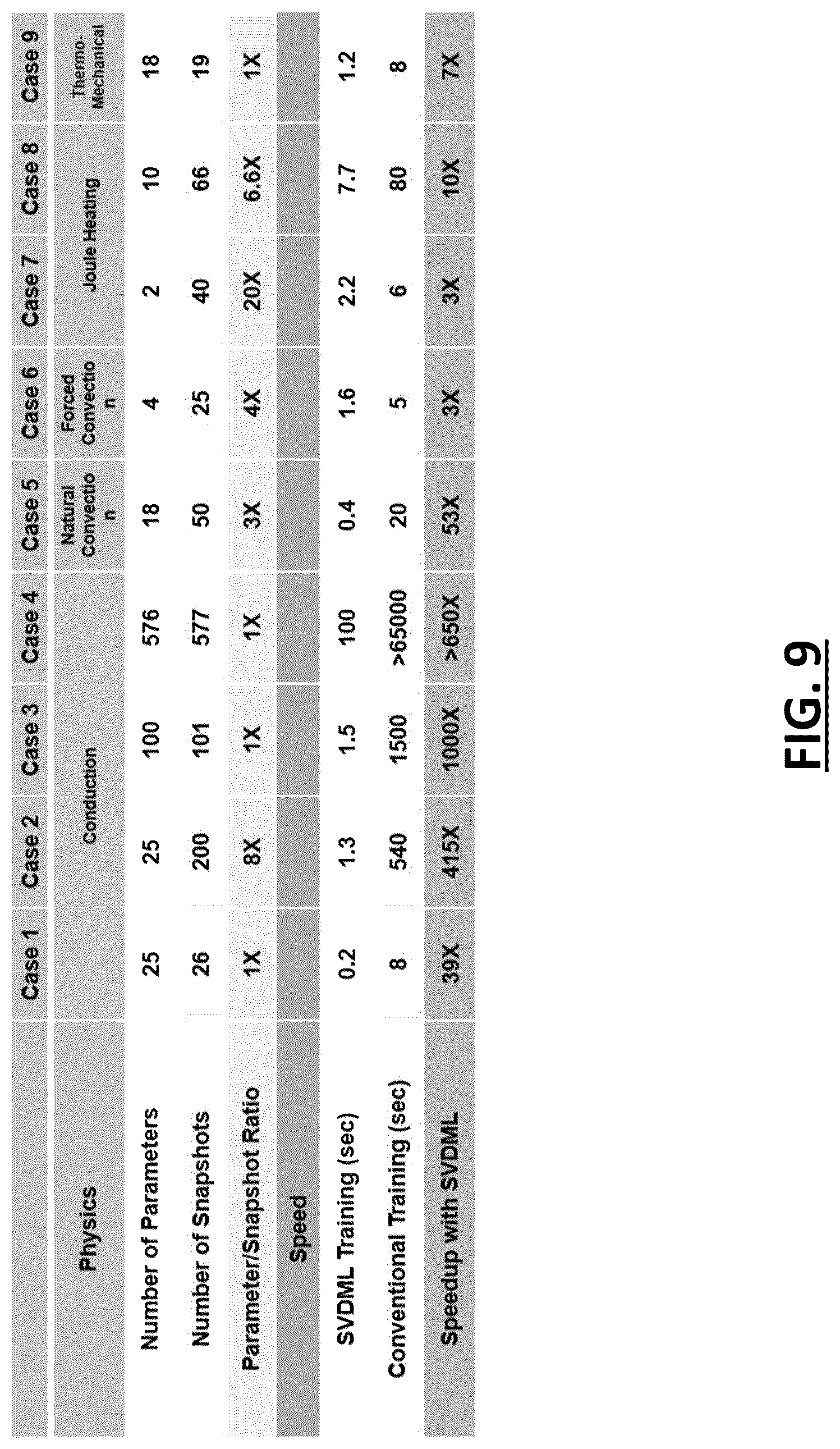 Patent US12314641 Figure 9 – Systems and methods for high-speed computationally efficient operation and training of machine learning-based simulation models characterizing a physical system