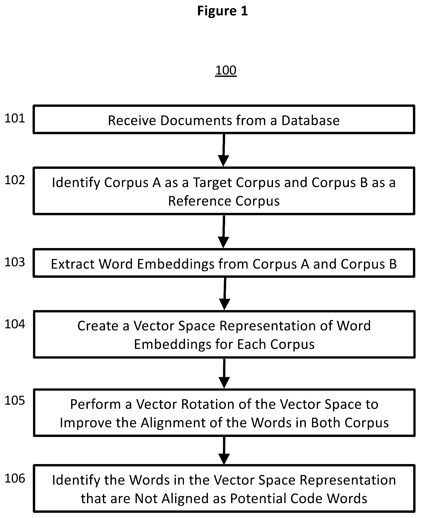 Patent US12314665 Figure 1 – Identifying documents that contain potential code words using a machine learning model