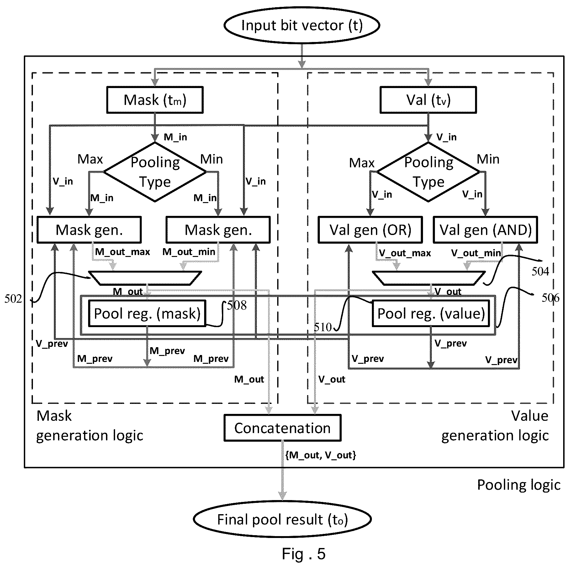 Patent US12314683 Figure 5 – Methods and systems with bitwise pooling operations