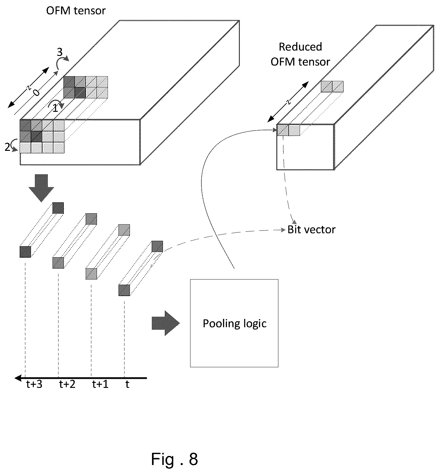 Patent US12314683 Figure 8 – Methods and systems with bitwise pooling operations