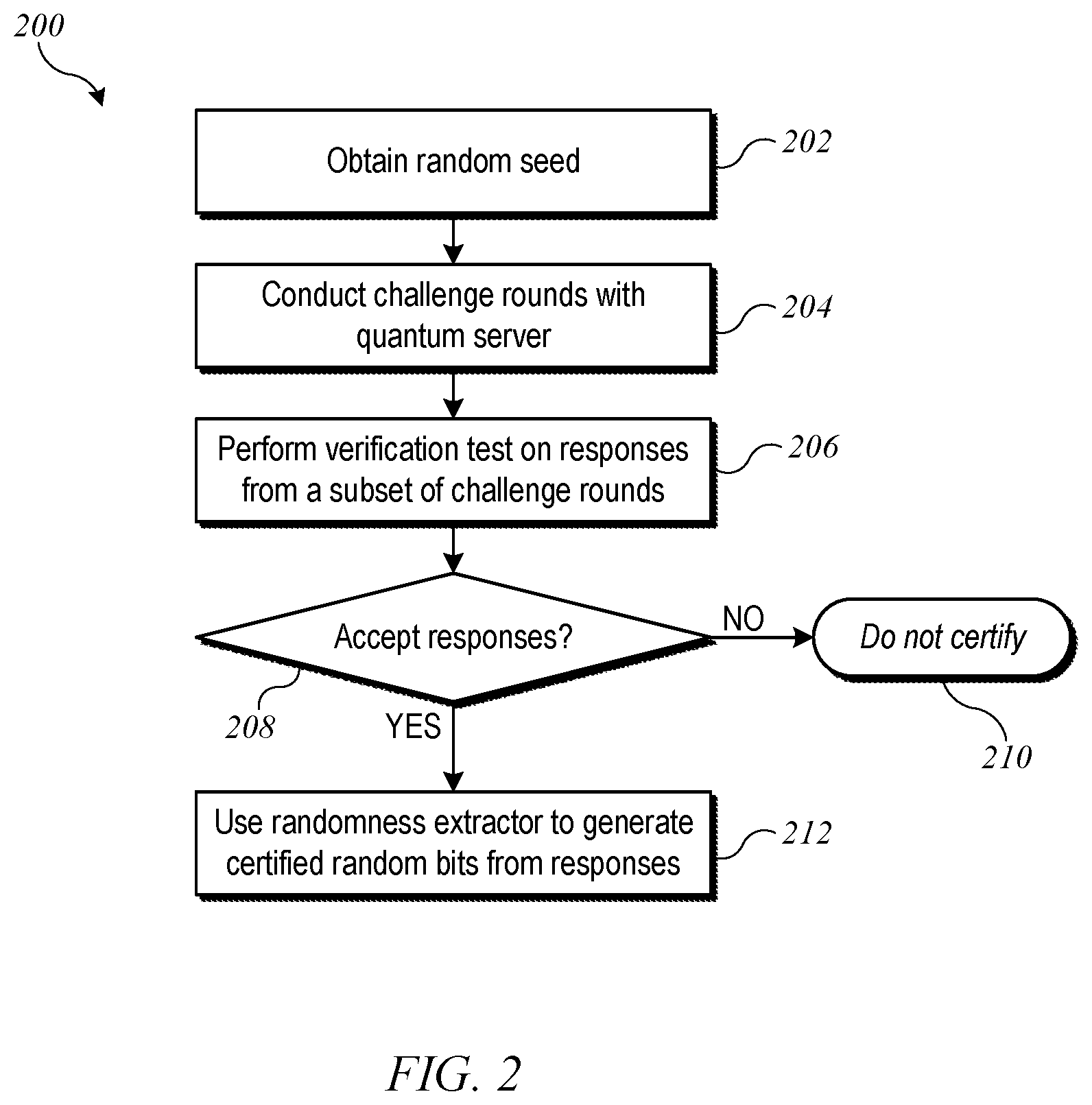 Patent US12314684 Figure 2 – Generation of certified random numbers using an untrusted quantum computer
