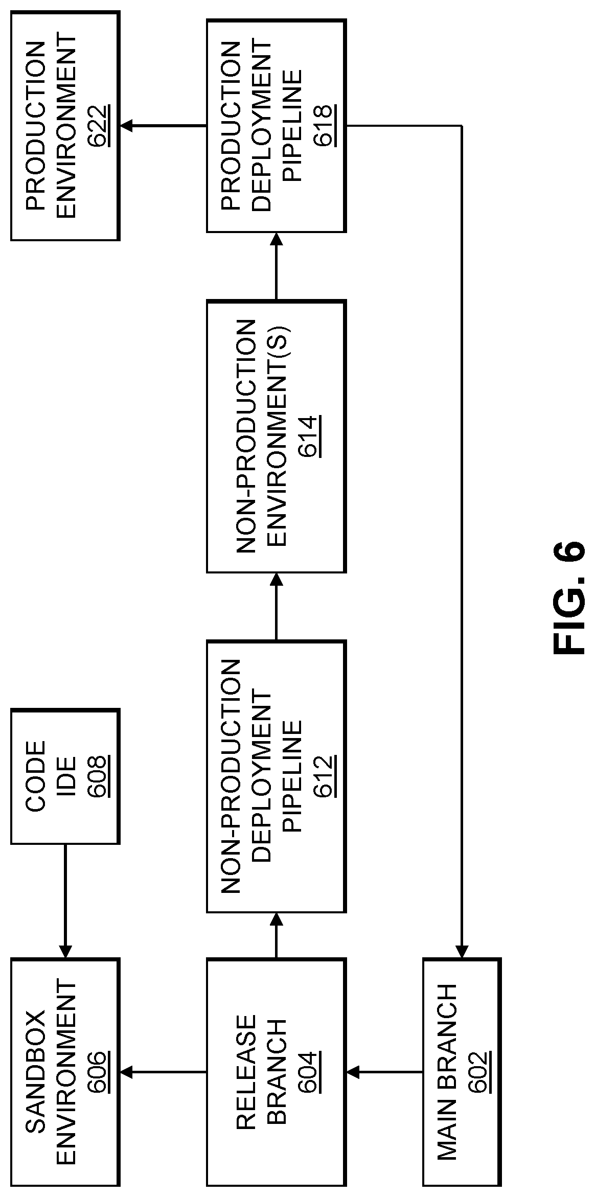 Patent US12314693 Figure 6 – Visual generation of software deployment pipelines using recommendations of development and operations blueprints