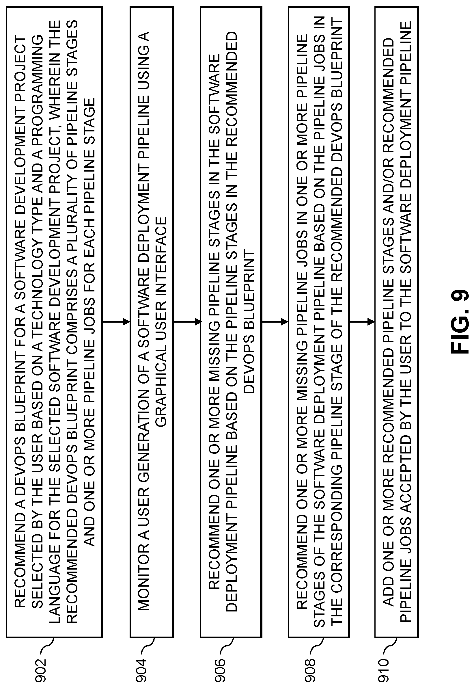 Patent US12314693 Figure 9 – Visual generation of software deployment pipelines using recommendations of development and operations blueprints