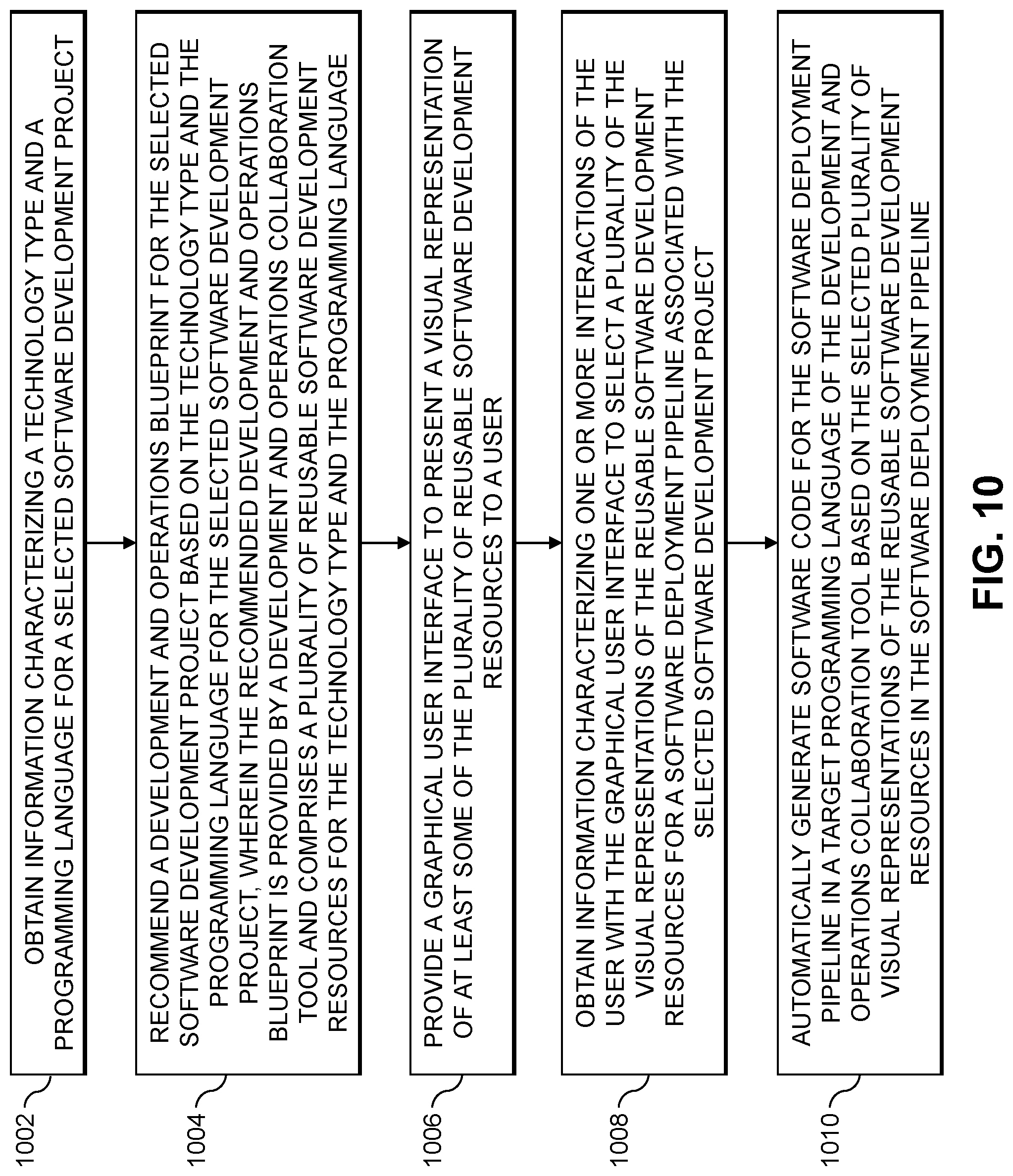 Patent US12314693 Figure 10 – Visual generation of software deployment pipelines using recommendations of development and operations blueprints