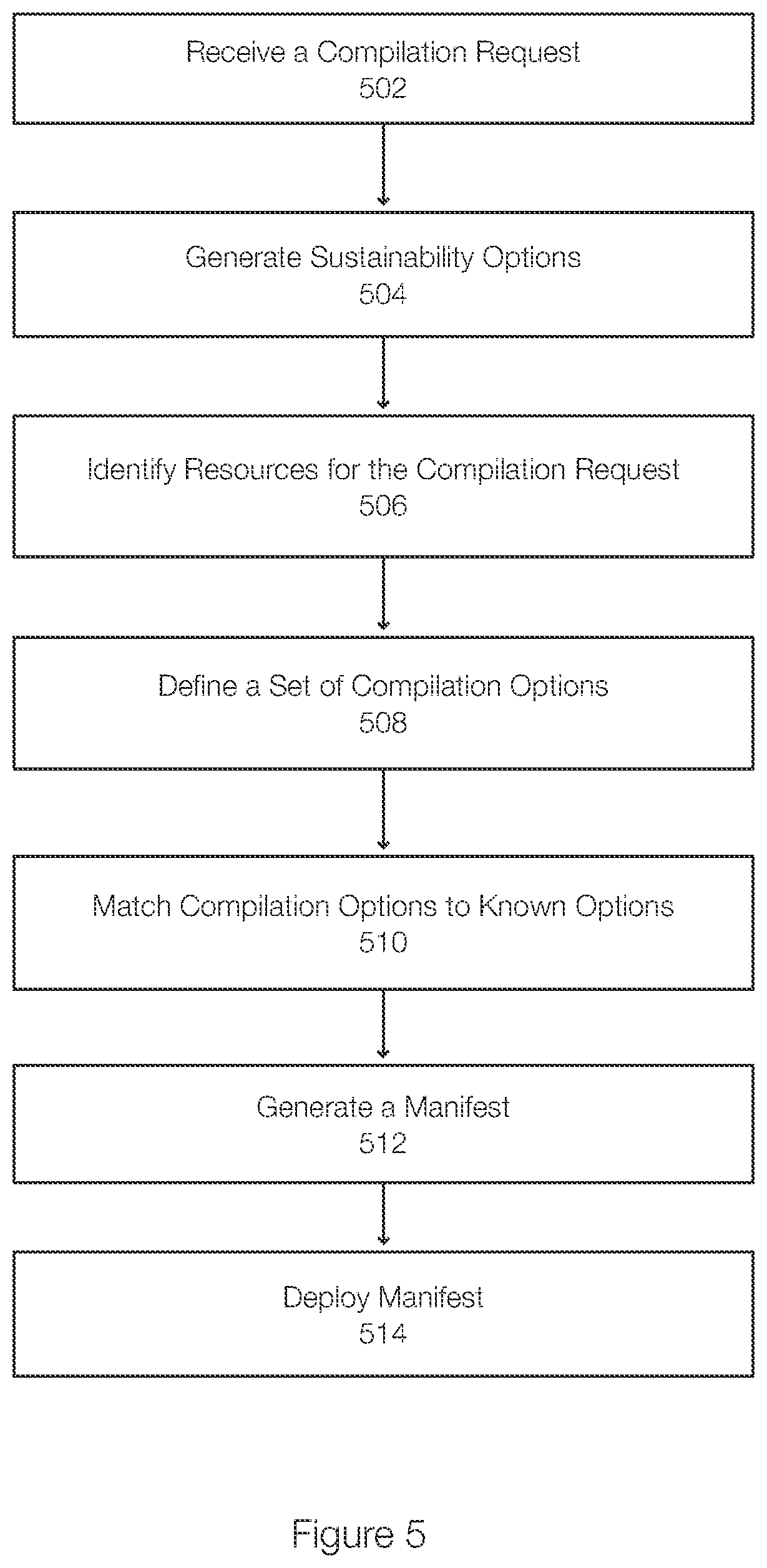 Patent US12314695 Figure 6 – System and method of using sustainability to establish compilation methods aligned with sustainability goals