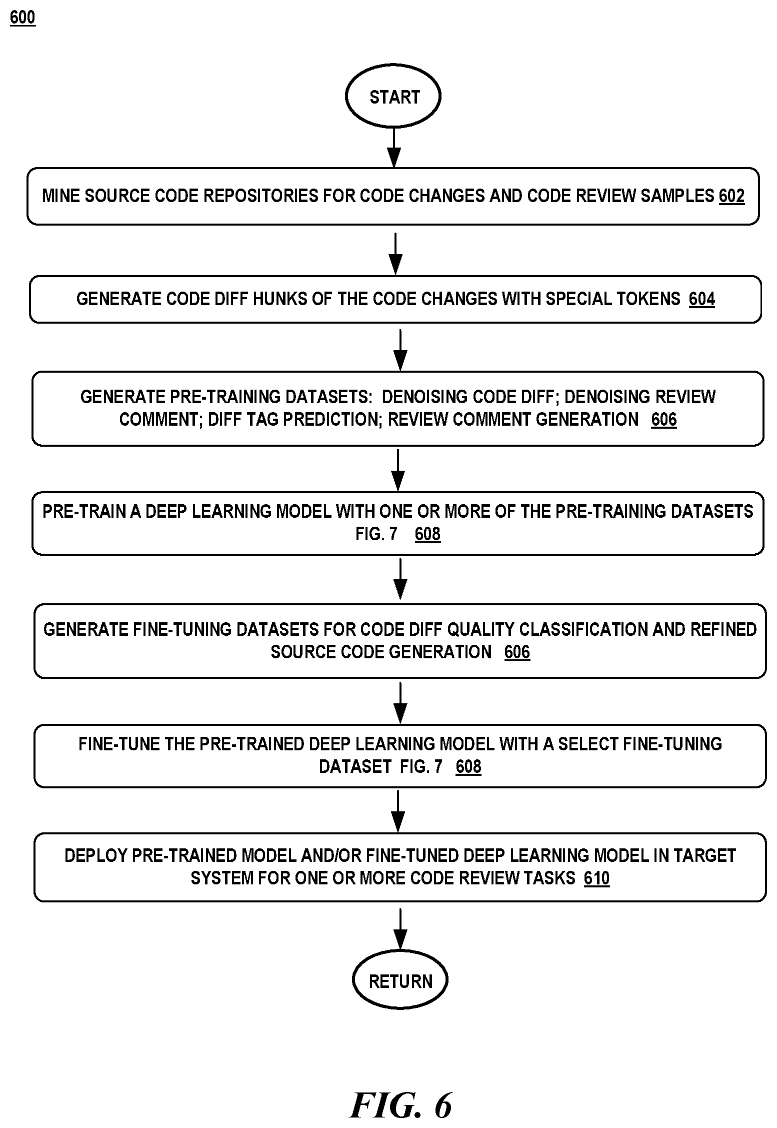 Patent US12314707 Figure 6 – Pre-training for automating code review activities