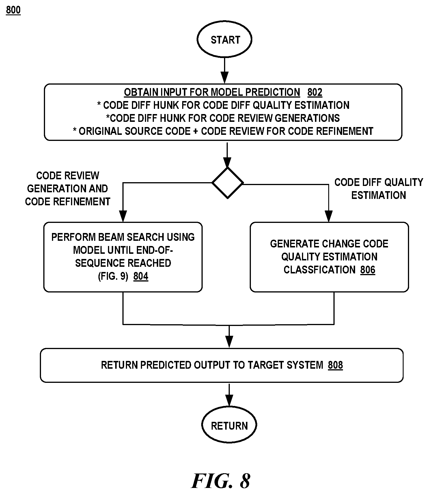 Patent US12314707 Figure 8 – Pre-training for automating code review activities