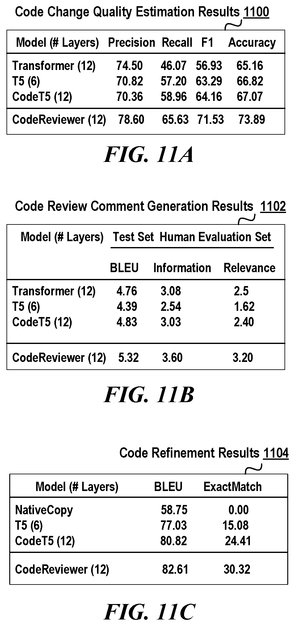 Patent US12314707 Figure 11 – Pre-training for automating code review activities