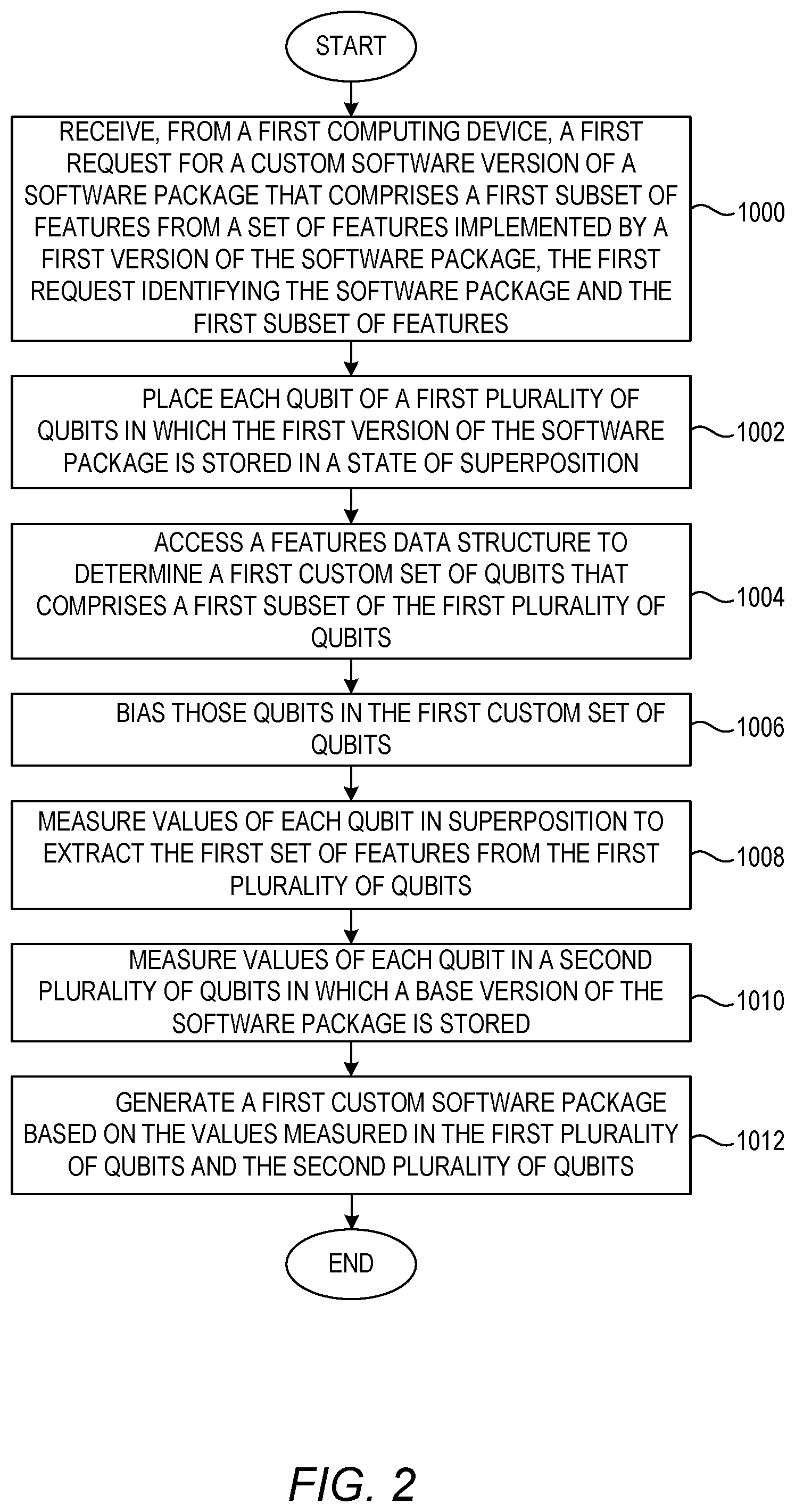 Patent US12314711 Figure 2 – Deriving a custom version of a software package from super positioned qubits