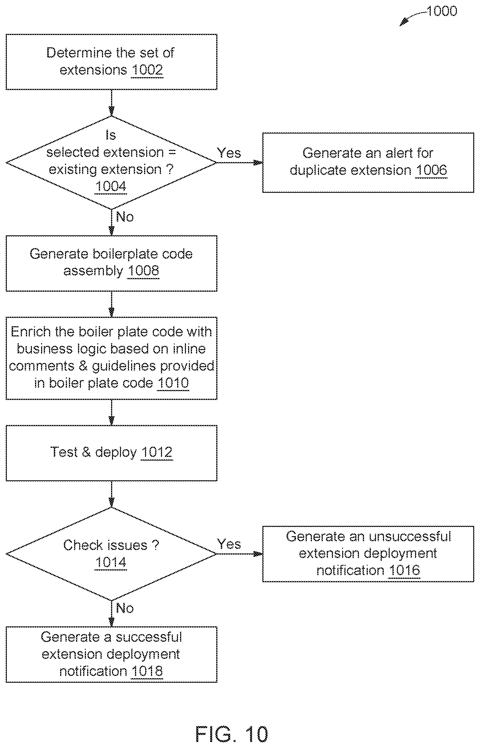 Patent US12314713 Figure 7 – Method and system for managing product extensions