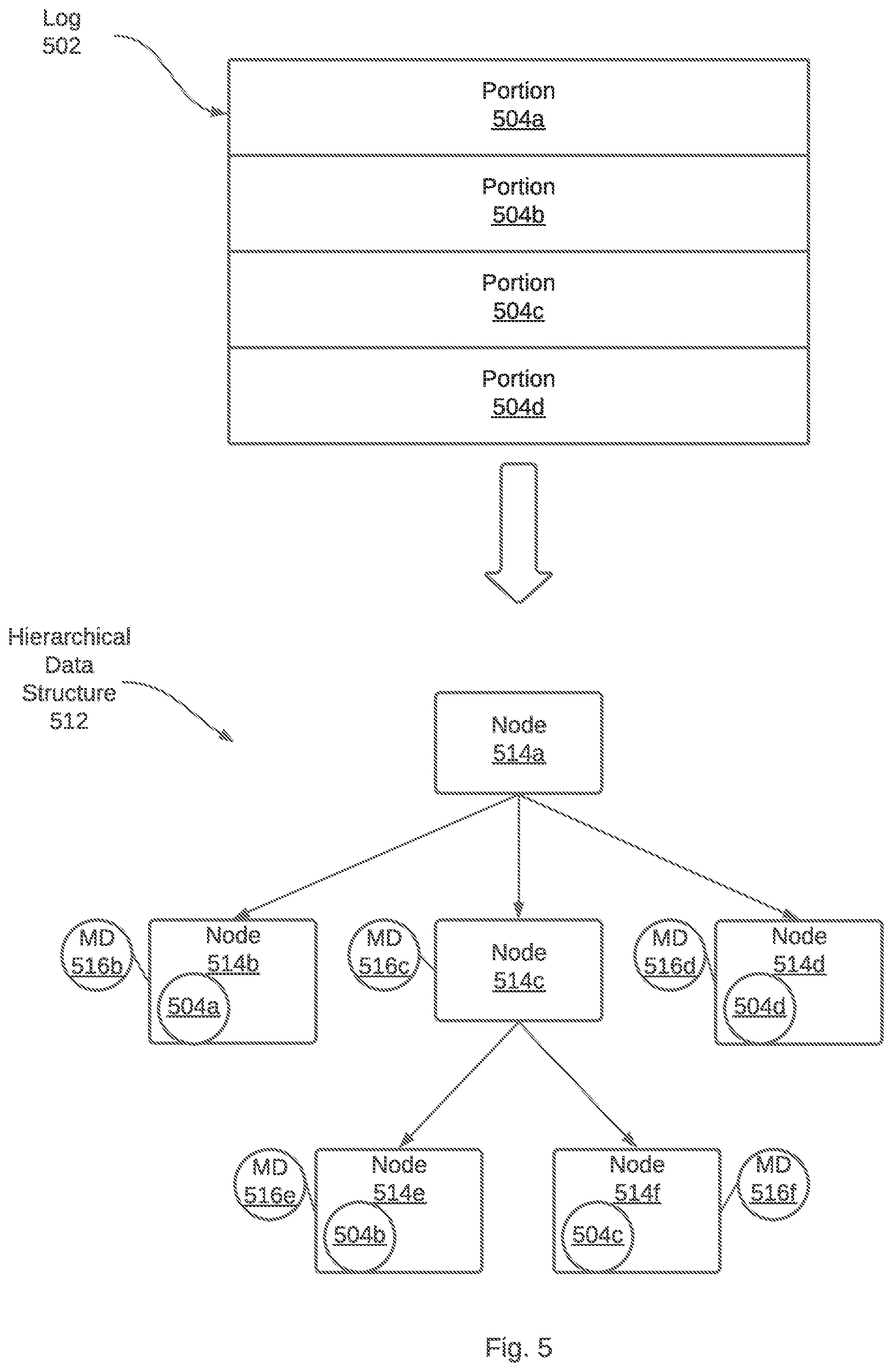 Patent US12314736 Figure 5 – Generating log timeline data structures based on the hierarchical data structure