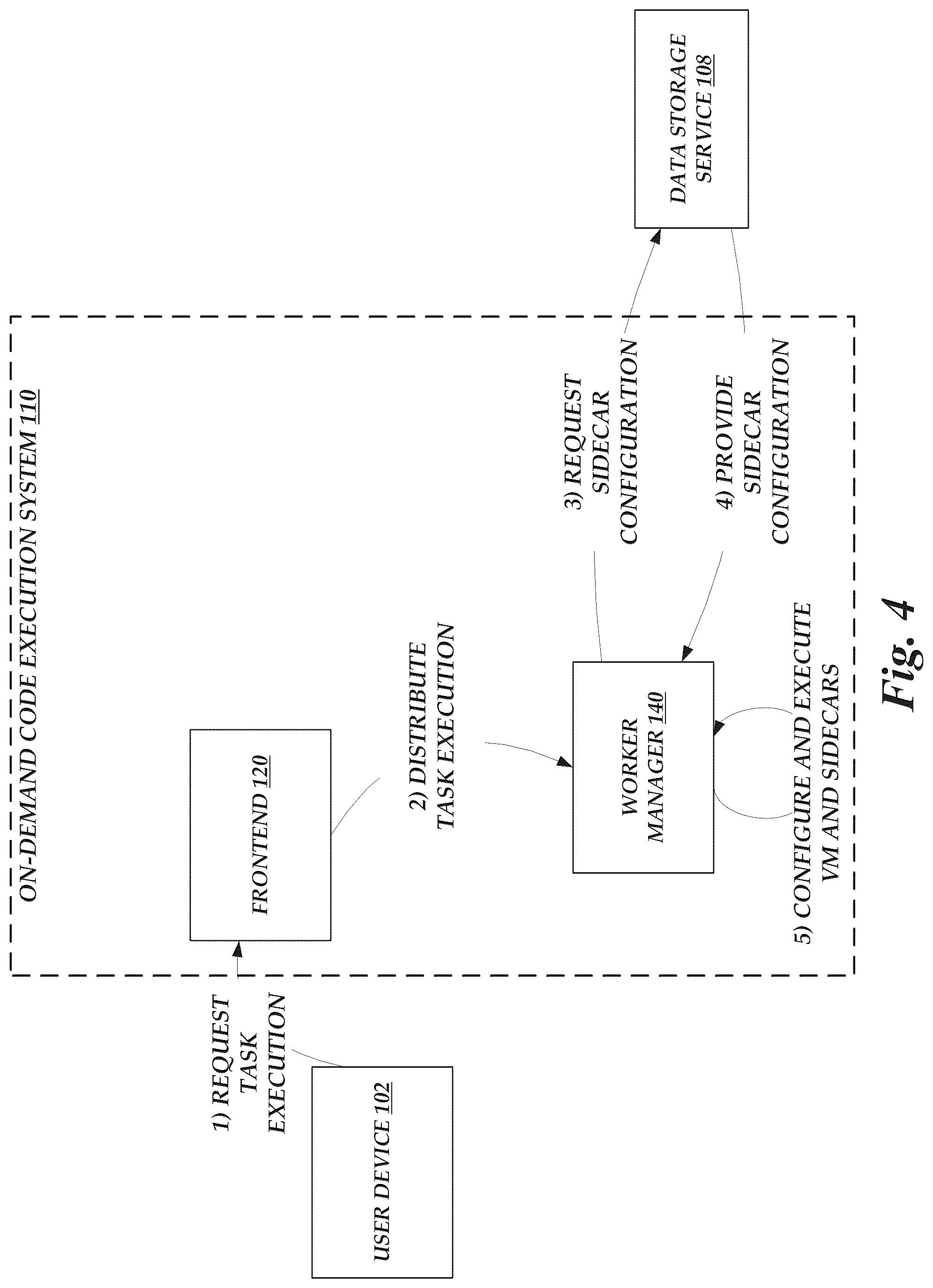 Patent US12314752 Figure 4 – Execution of auxiliary functions in an on-demand network code execution system