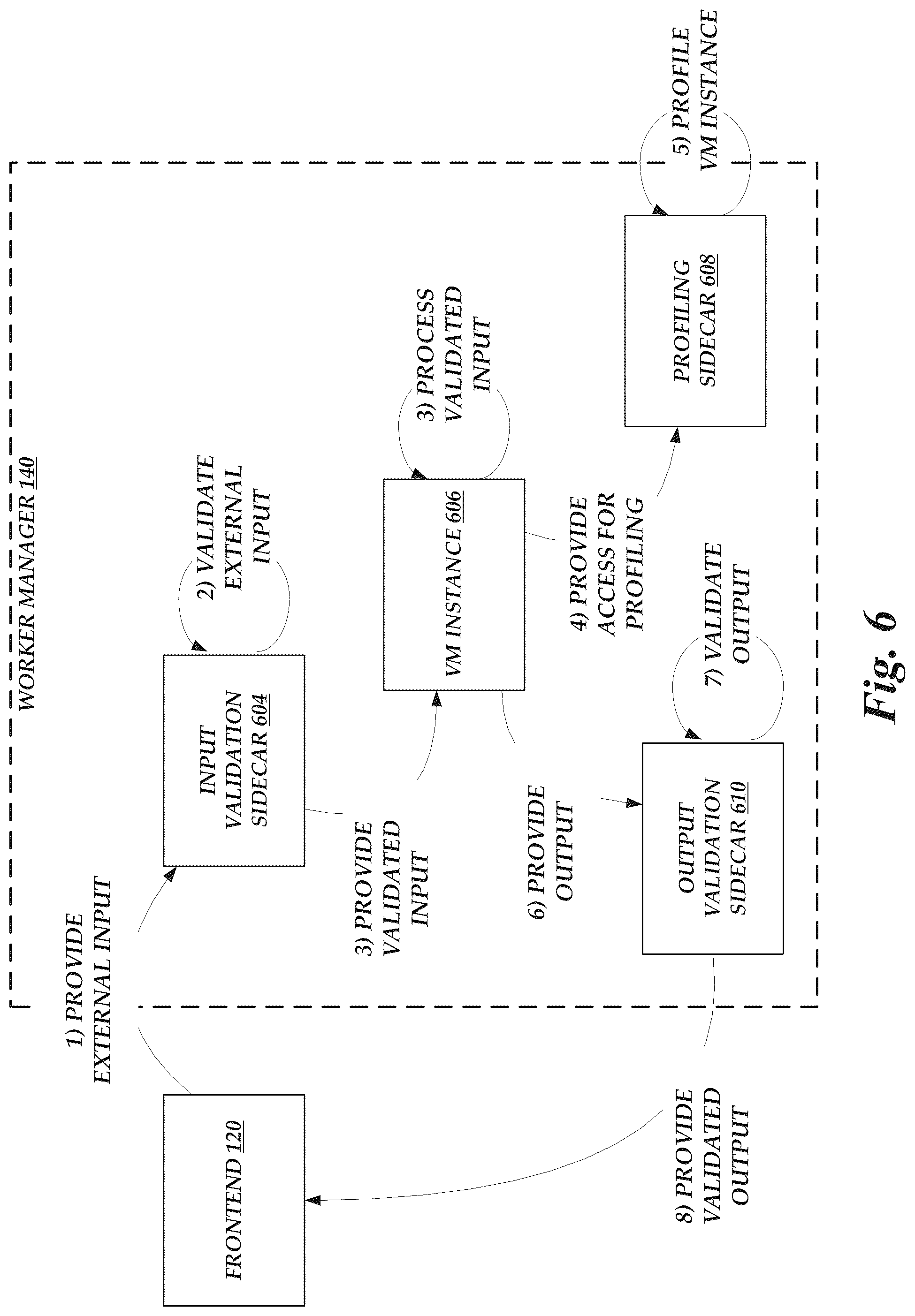 Patent US12314752 Figure 6 – Execution of auxiliary functions in an on-demand network code execution system