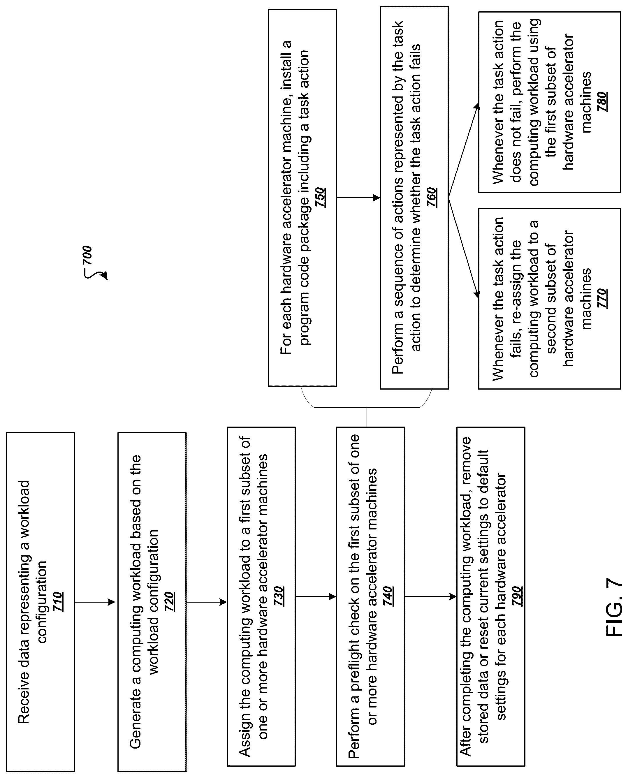 Patent US12314753 Figure 7 – Preflight checks for hardware accelerators in a distributed system