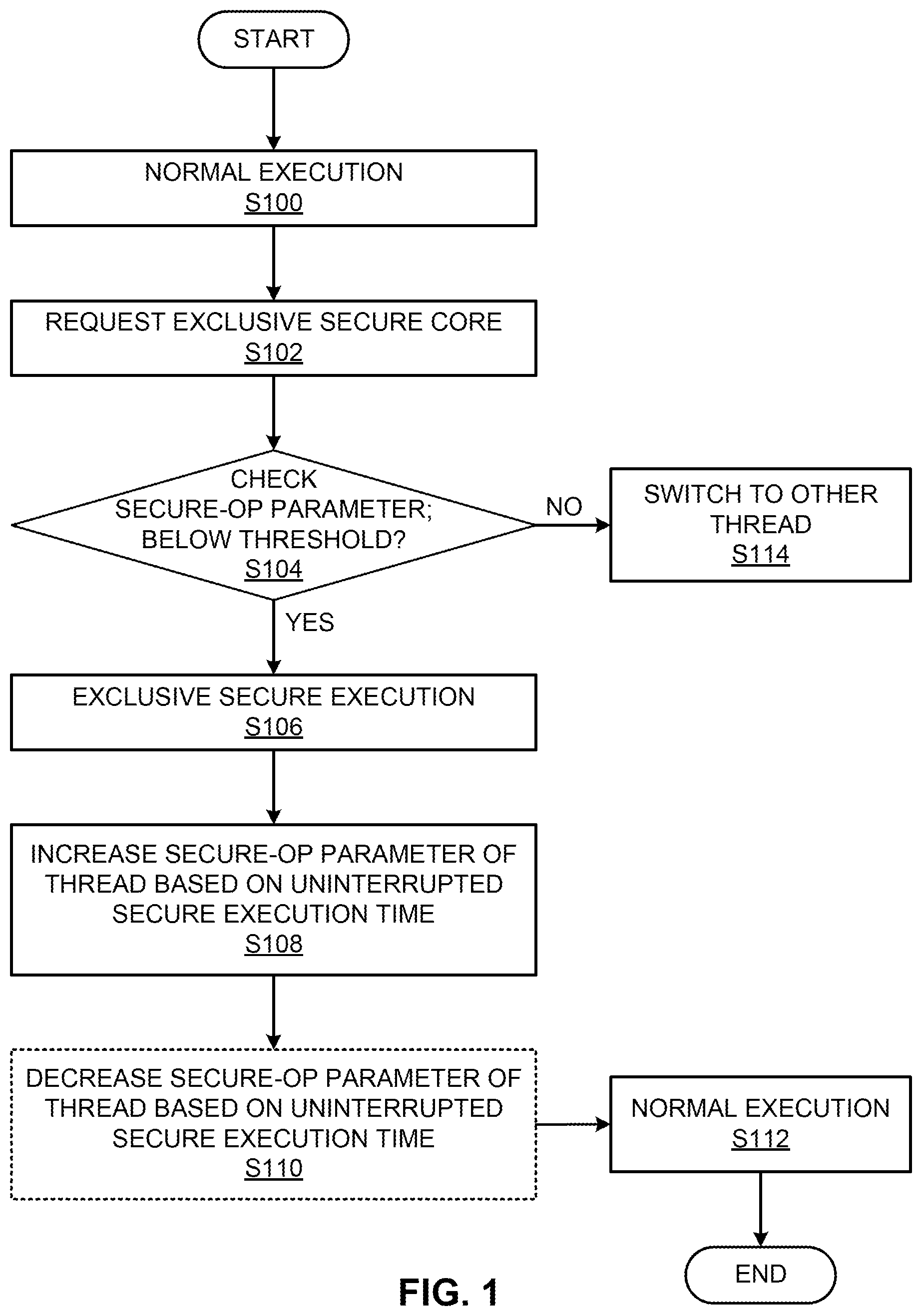 Patent US12314755 Figure 1 – Scheduling a secure code segment on a processor core of a processing unit