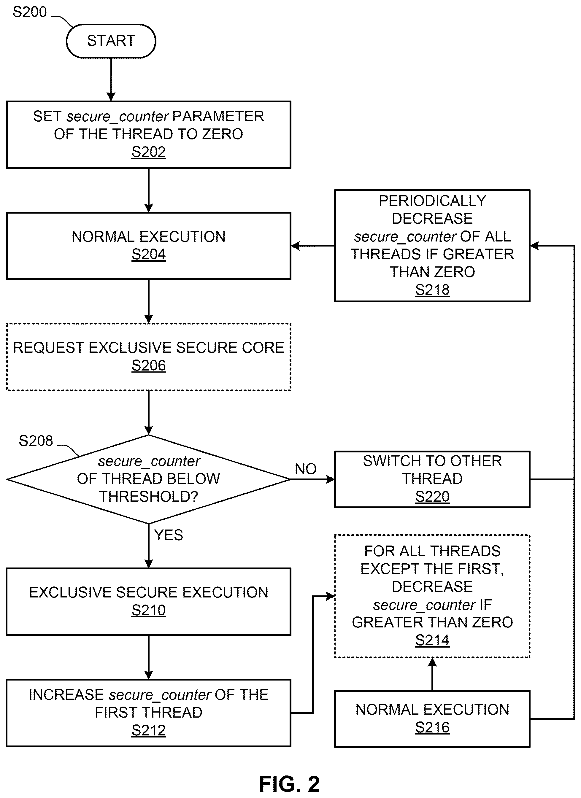 Patent US12314755 Figure 2 – Scheduling a secure code segment on a processor core of a processing unit