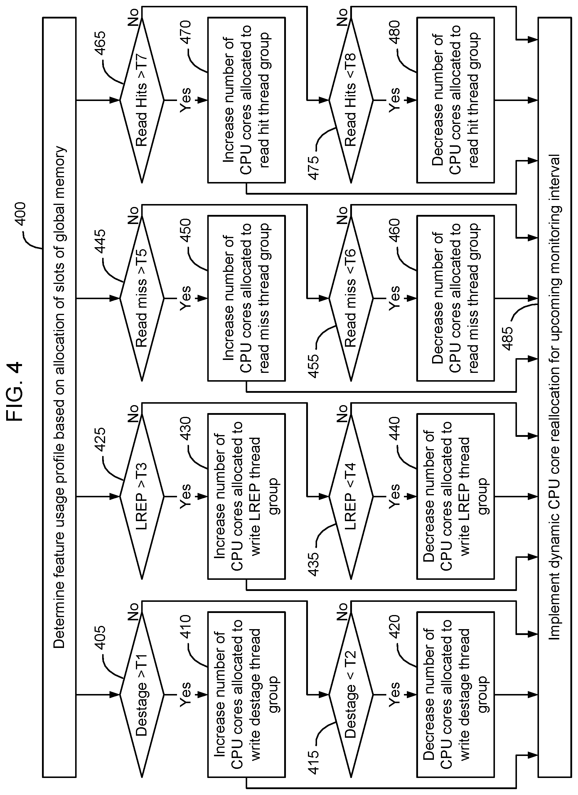 Patent US12314765 Figure 4 – Method and apparatus for dynamic CPU allocation based on feature usage profiles of shared global memory