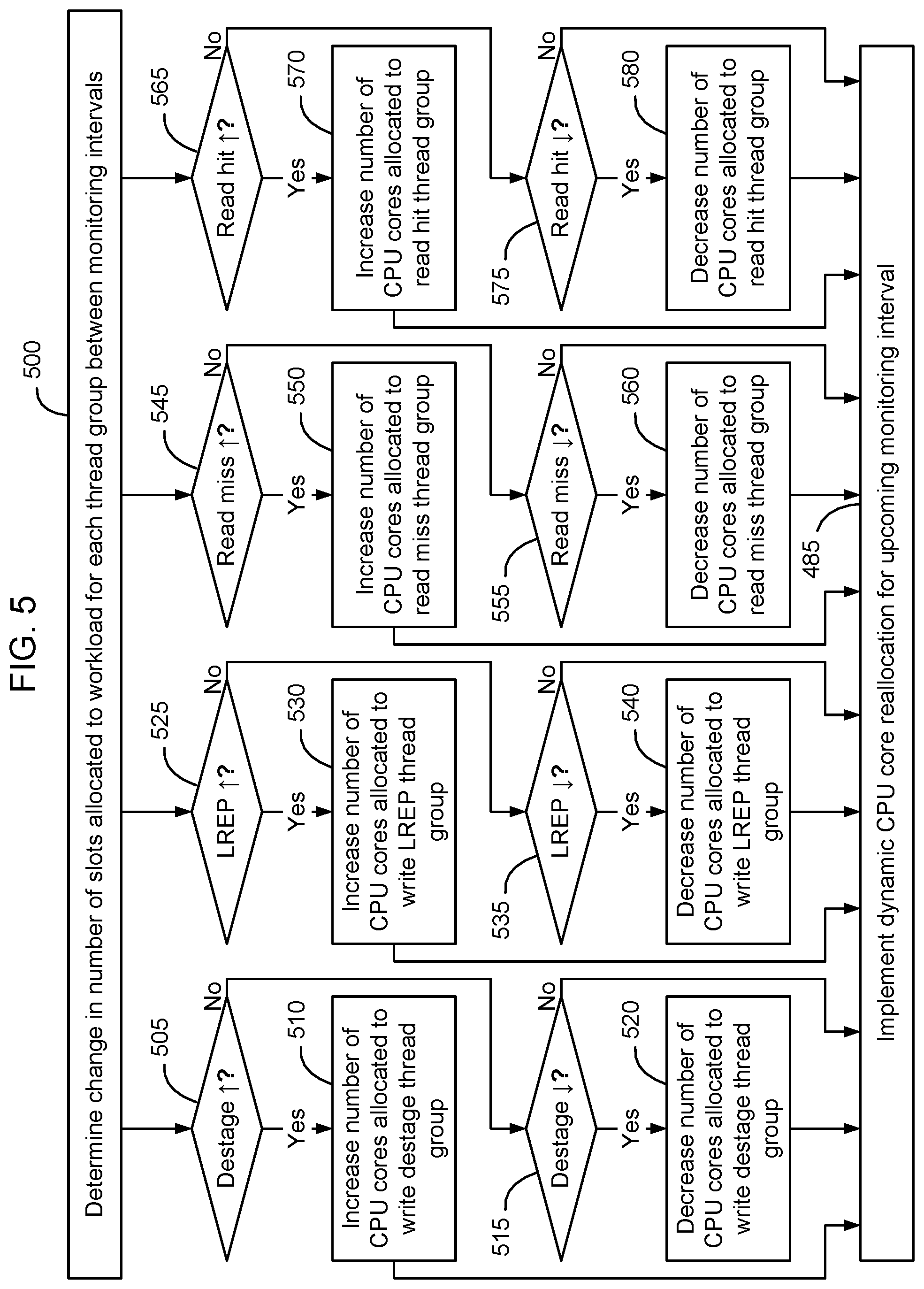Patent US12314765 Figure 5 – Method and apparatus for dynamic CPU allocation based on feature usage profiles of shared global memory