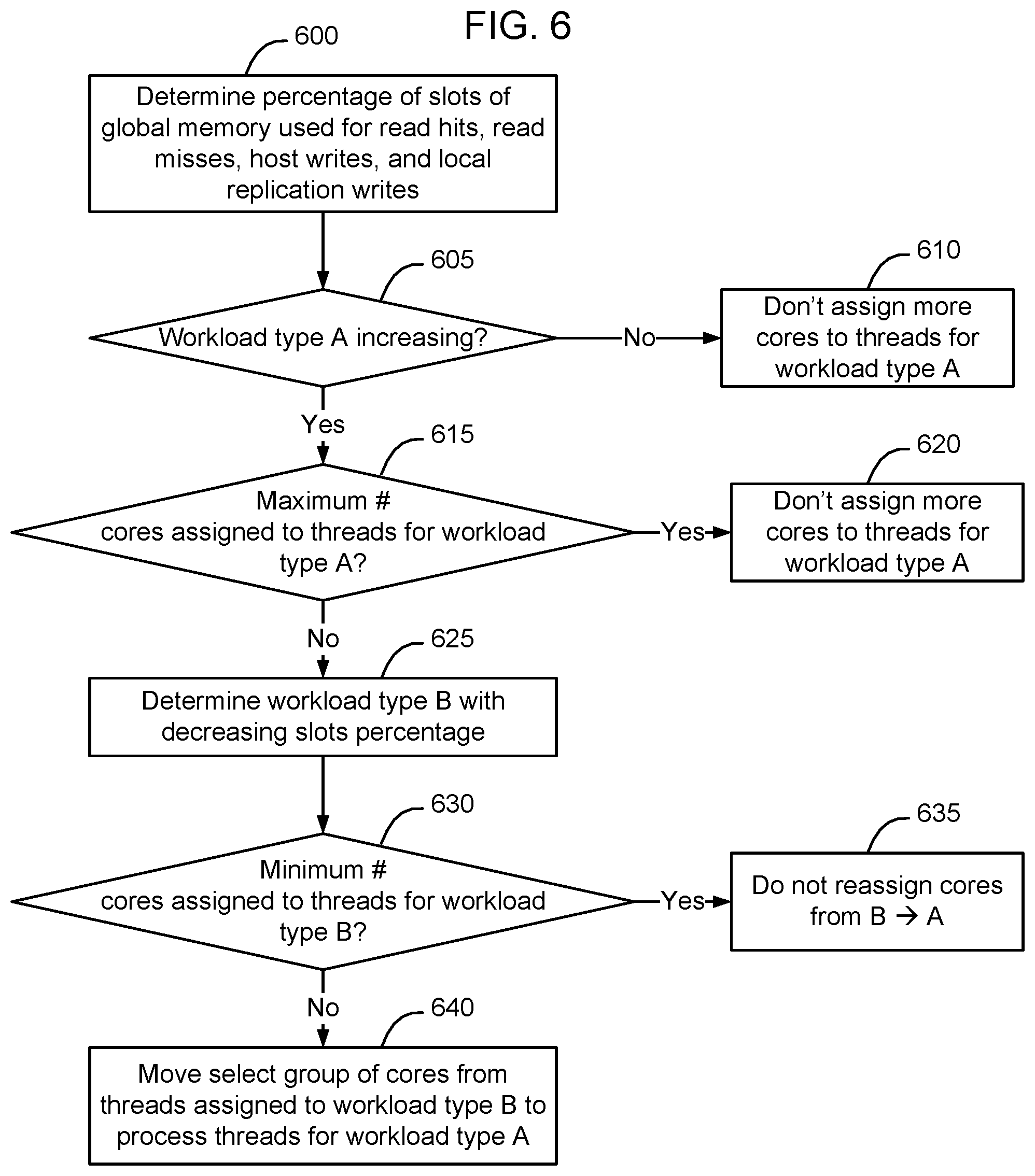 Patent US12314765 Figure 6 – Method and apparatus for dynamic CPU allocation based on feature usage profiles of shared global memory