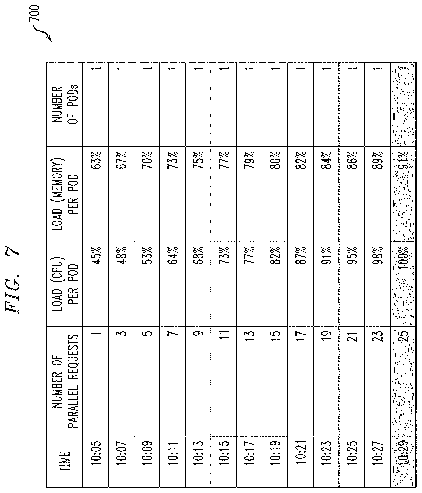 Patent US12314767 Figure 7 – Containerized workload management in container computing environment