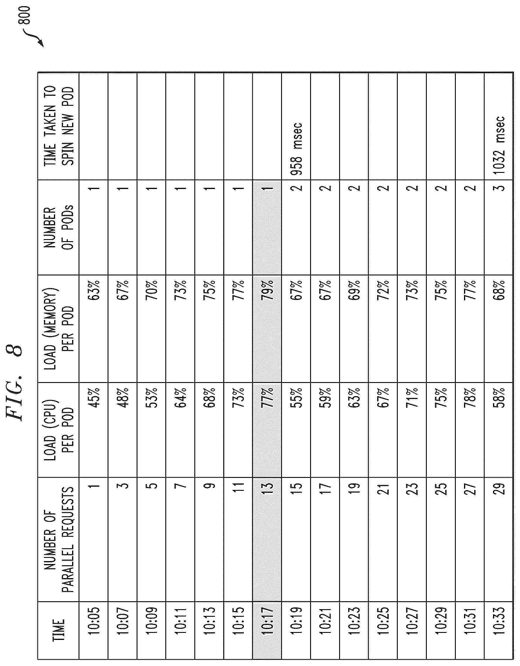 Patent US12314767 Figure 8 – Containerized workload management in container computing environment