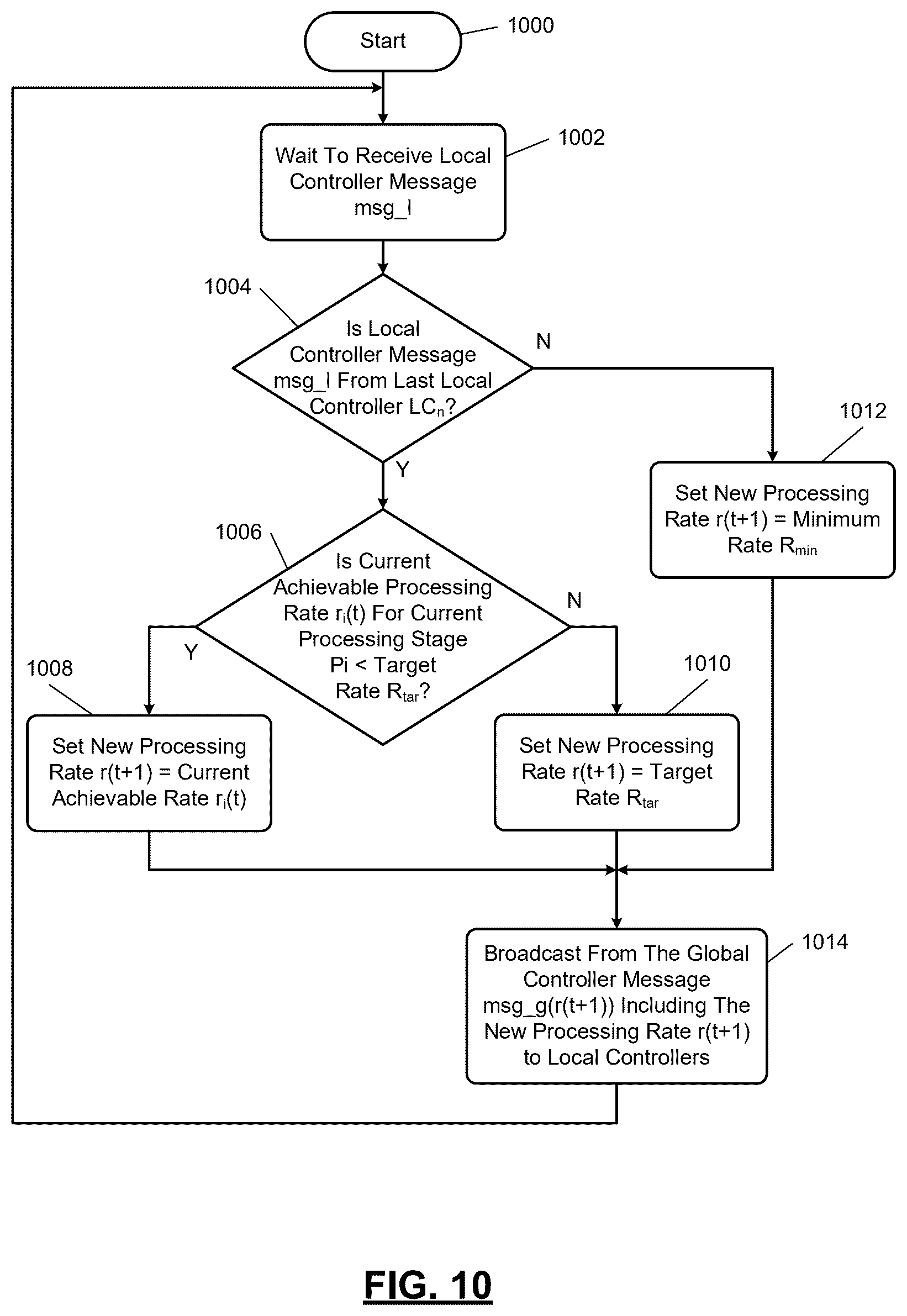 Patent US12314771 Figure 9 – Perception processing with multi-level adaptive data processing flow rate control