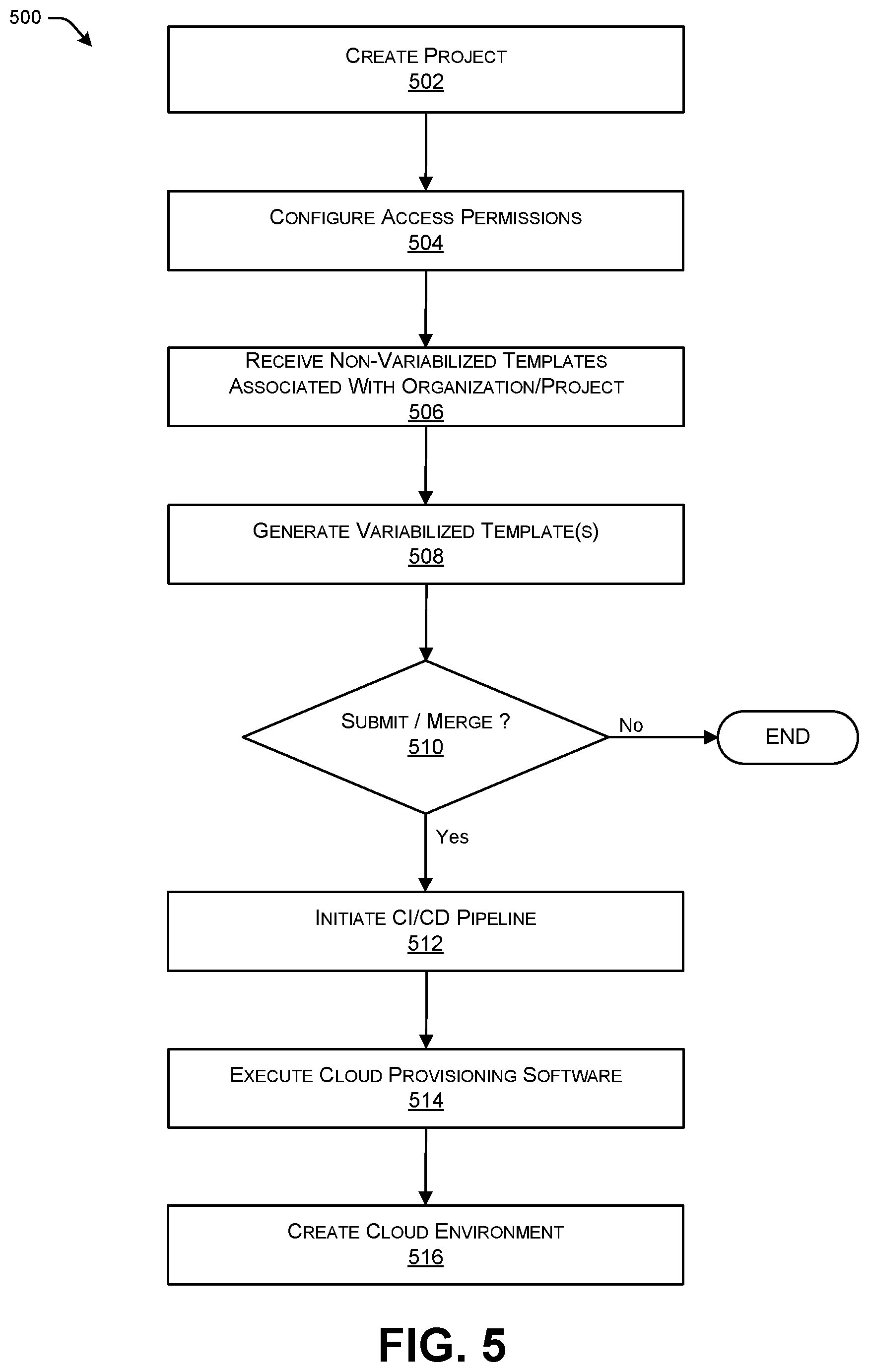 Patent US12314772 Figure 5 – Variabilized deployment and management of cloud-based environments