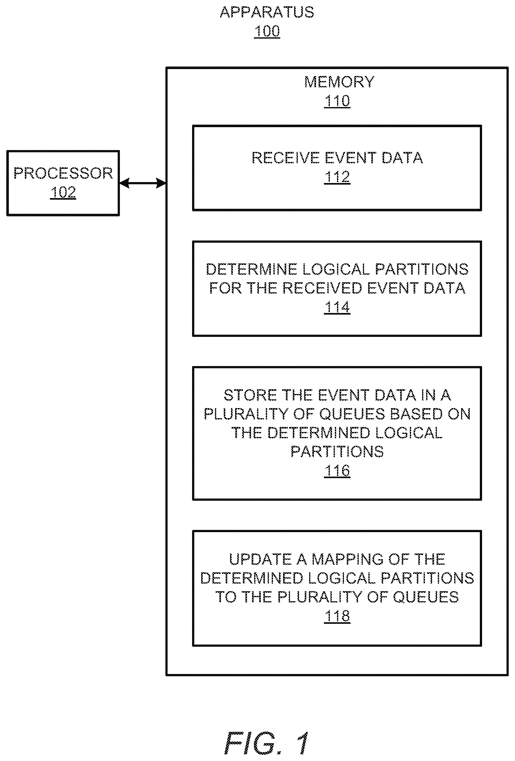 Patent US12314776 Figure 1 – Mapping logical partitions for event data to a plurality of queues