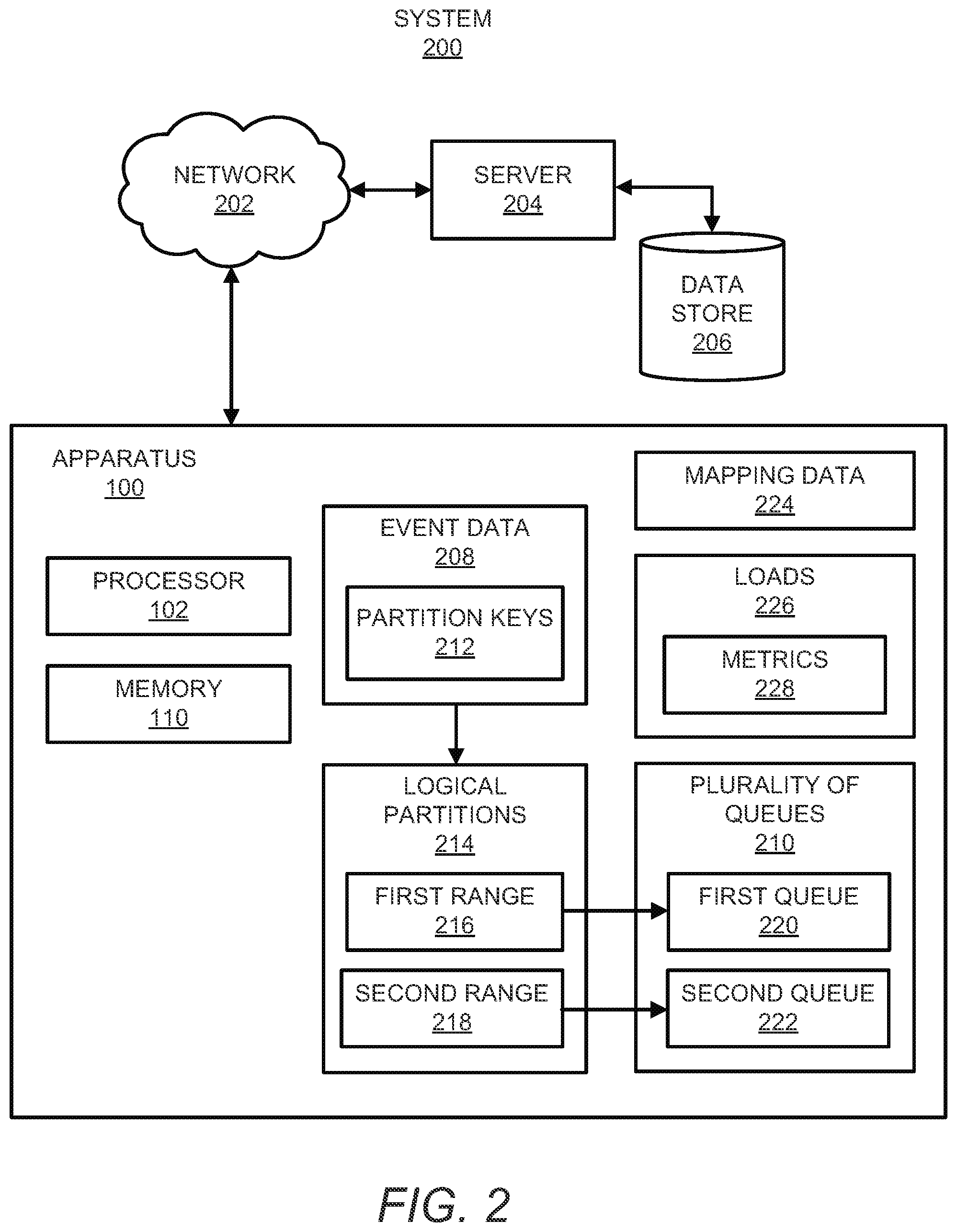 Patent US12314776 Figure 2 – Mapping logical partitions for event data to a plurality of queues