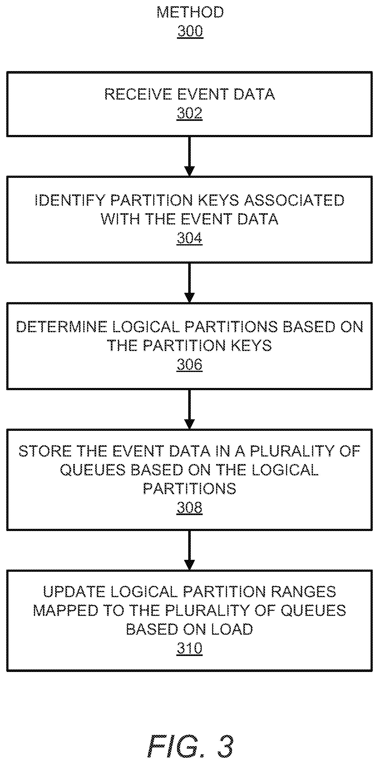 Patent US12314776 Figure 3 – Mapping logical partitions for event data to a plurality of queues