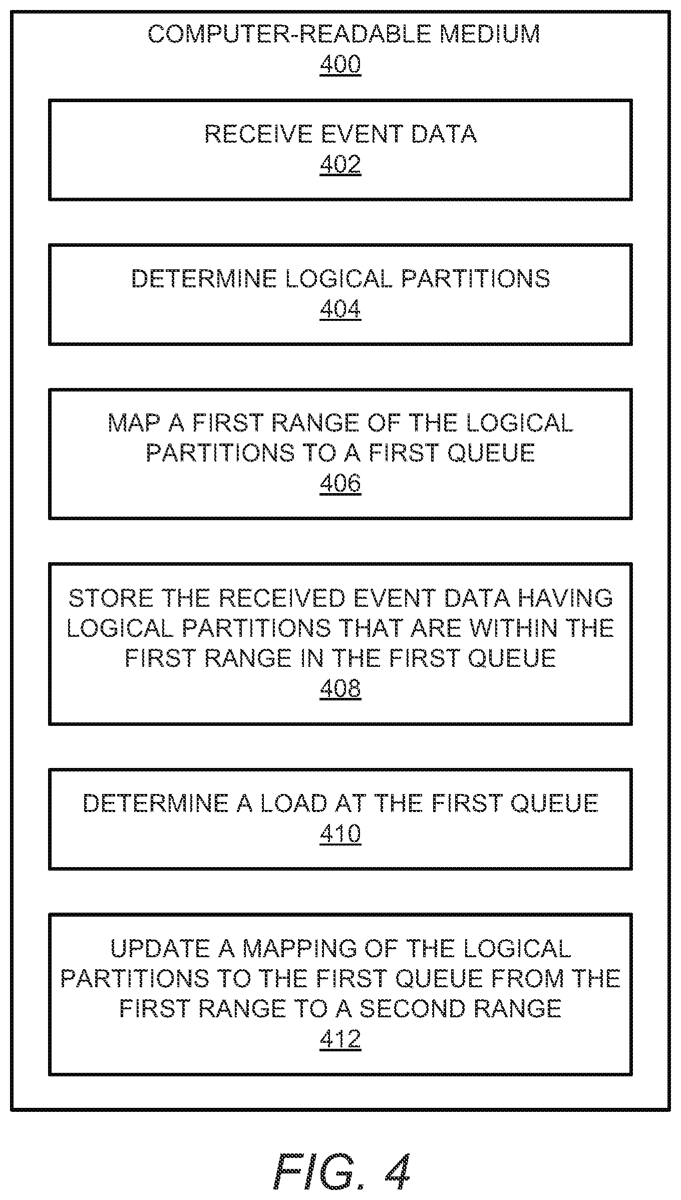 Patent US12314776 Figure 4 – Mapping logical partitions for event data to a plurality of queues