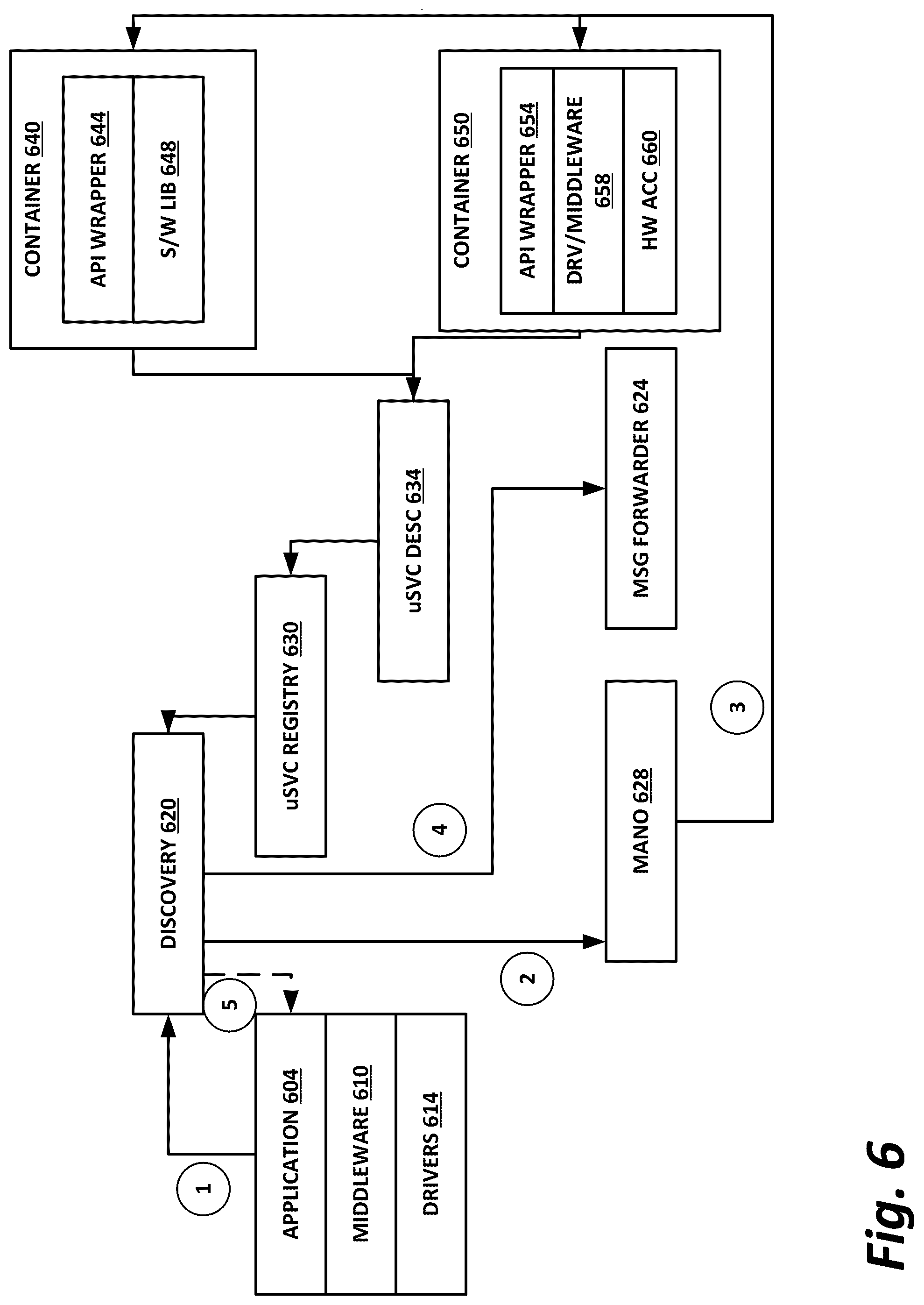 Patent US12314782 Figure 6 – Microservices architecture