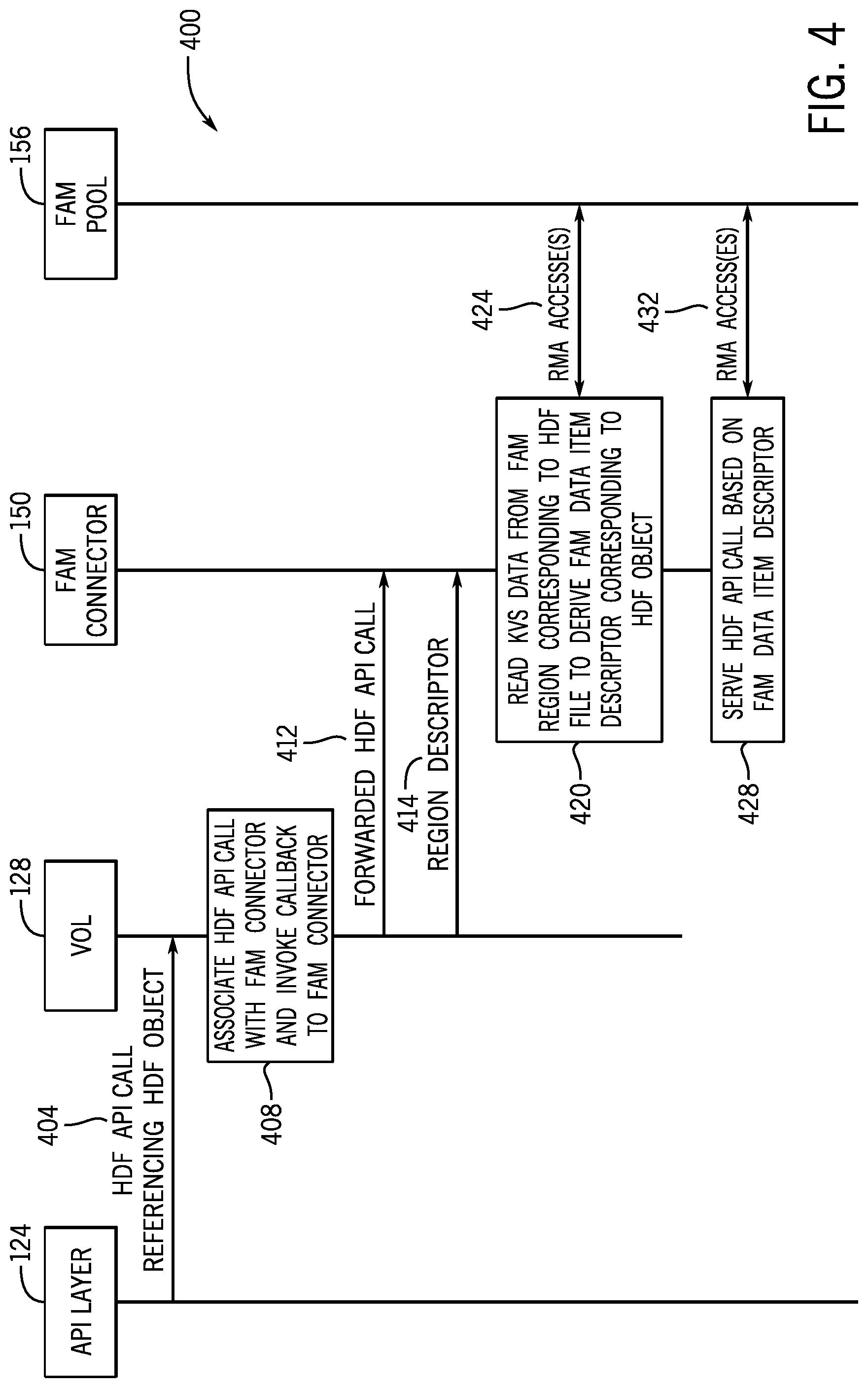 Patent US12314787 Figure 4 – Serving application programming interface calls directed to hierarchical data format files stored in fabric-attached memories