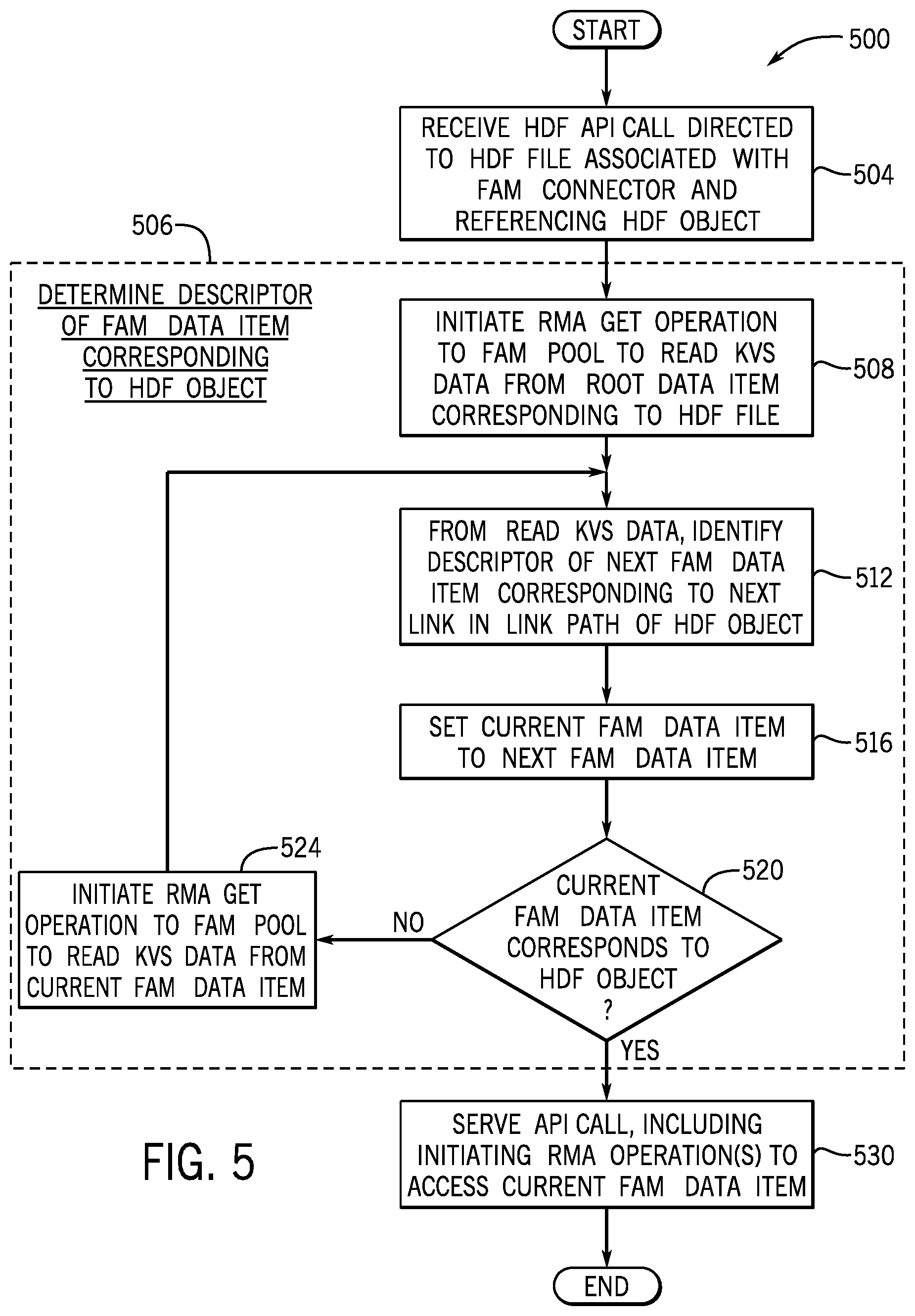 Patent US12314787 Figure 5 – Serving application programming interface calls directed to hierarchical data format files stored in fabric-attached memories