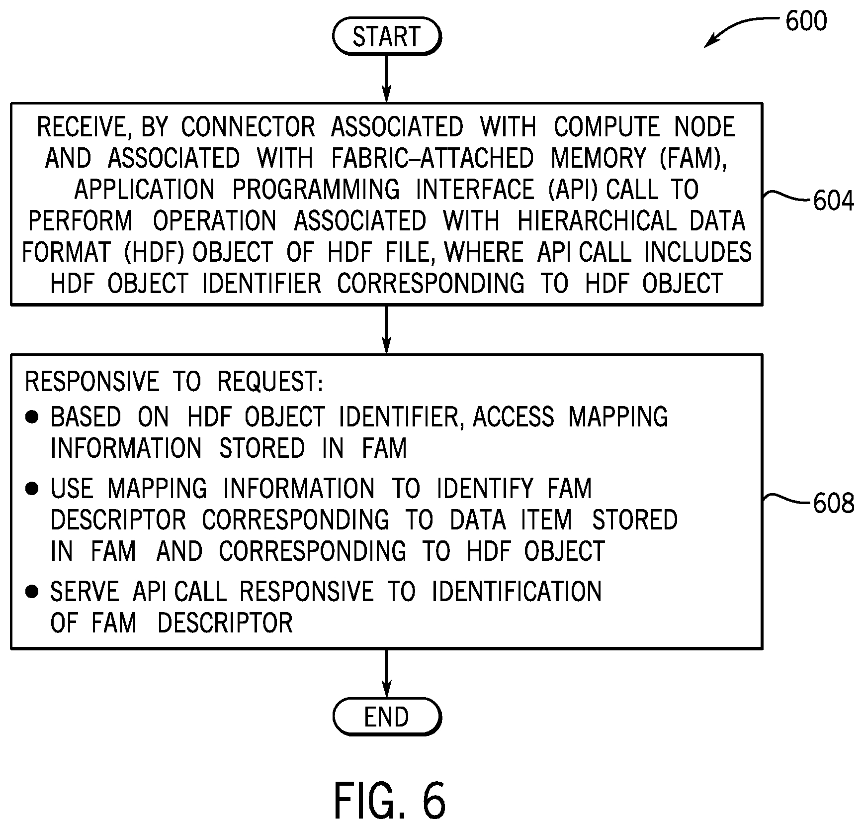Patent US12314787 Figure 6 – Serving application programming interface calls directed to hierarchical data format files stored in fabric-attached memories