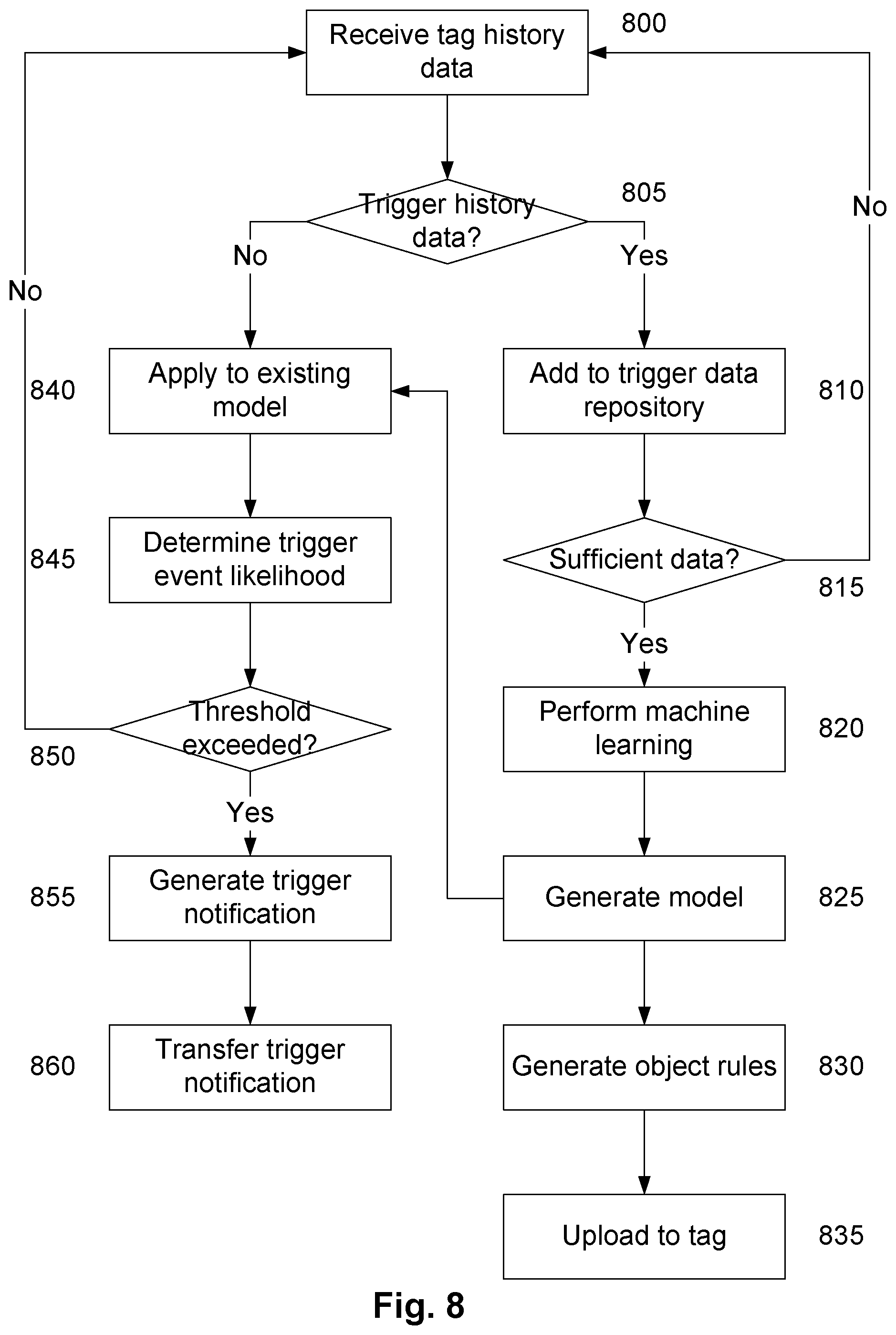 Patent US12314794 Figure 7 – Object monitoring