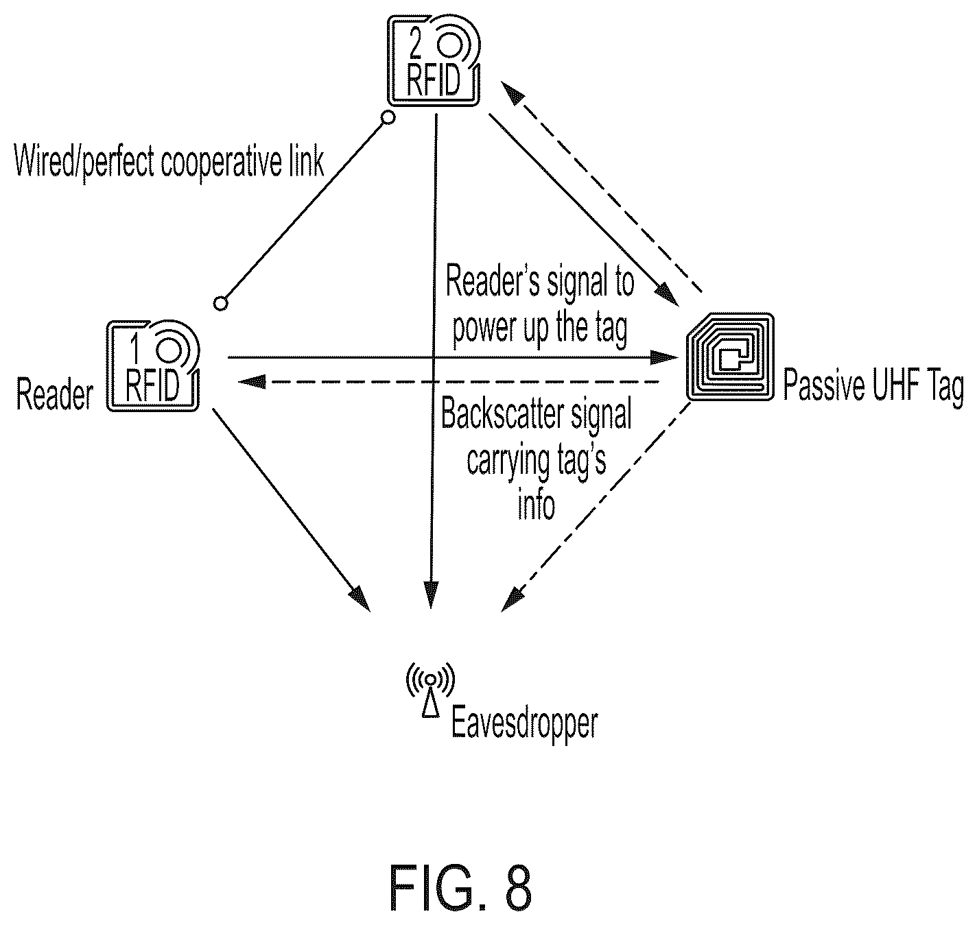 Patent US12314803 Figure 6 – Method and apparatus for physically secure backscatter communications