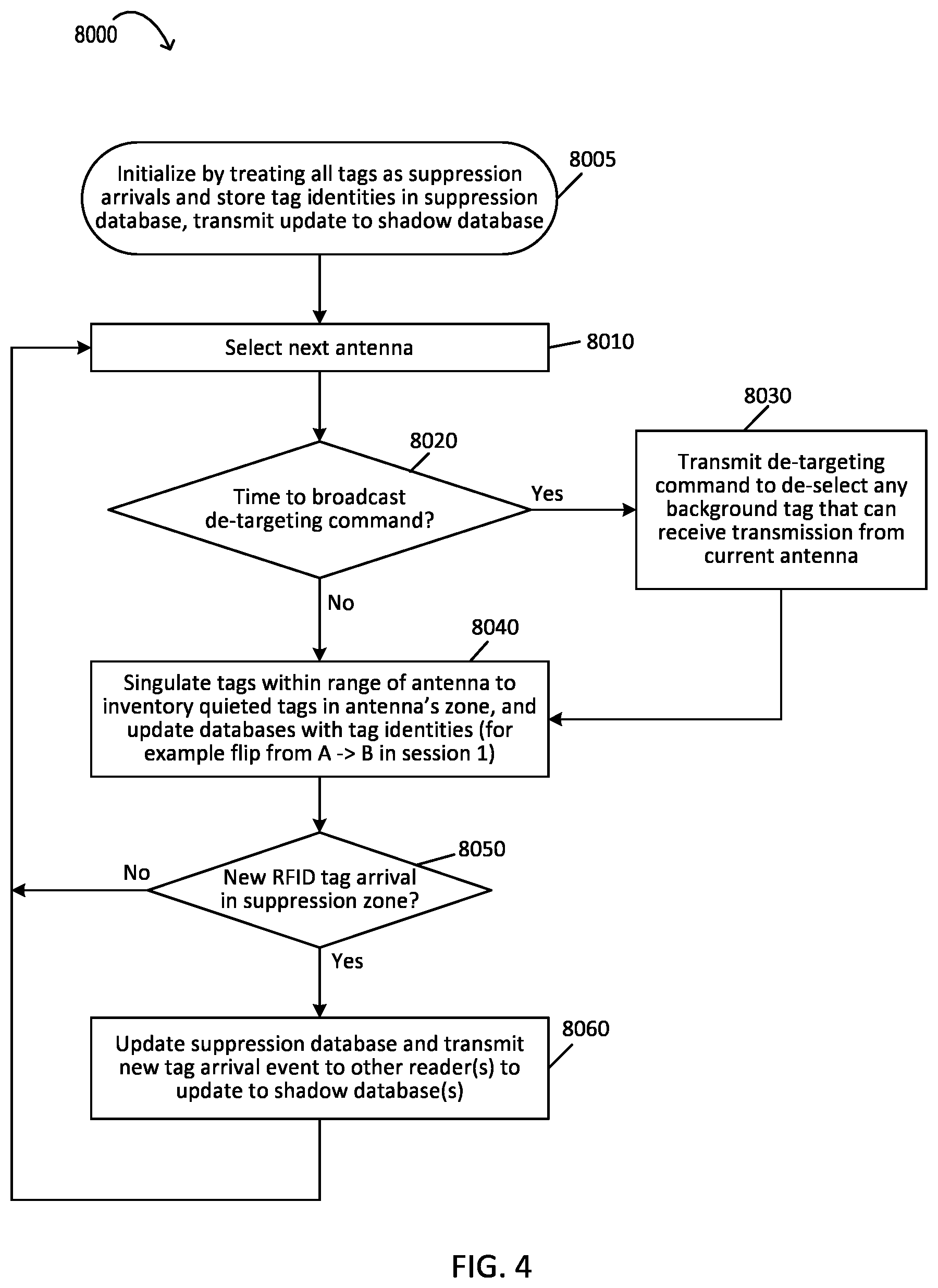 Patent US12314806 Figure 4 – Suppression RFID readers for targeting zone control