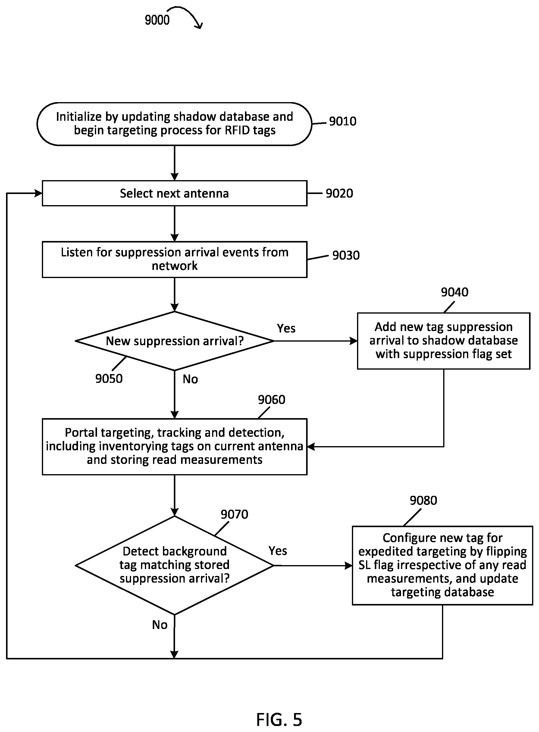 Patent US12314806 Figure 5 – Suppression RFID readers for targeting zone control