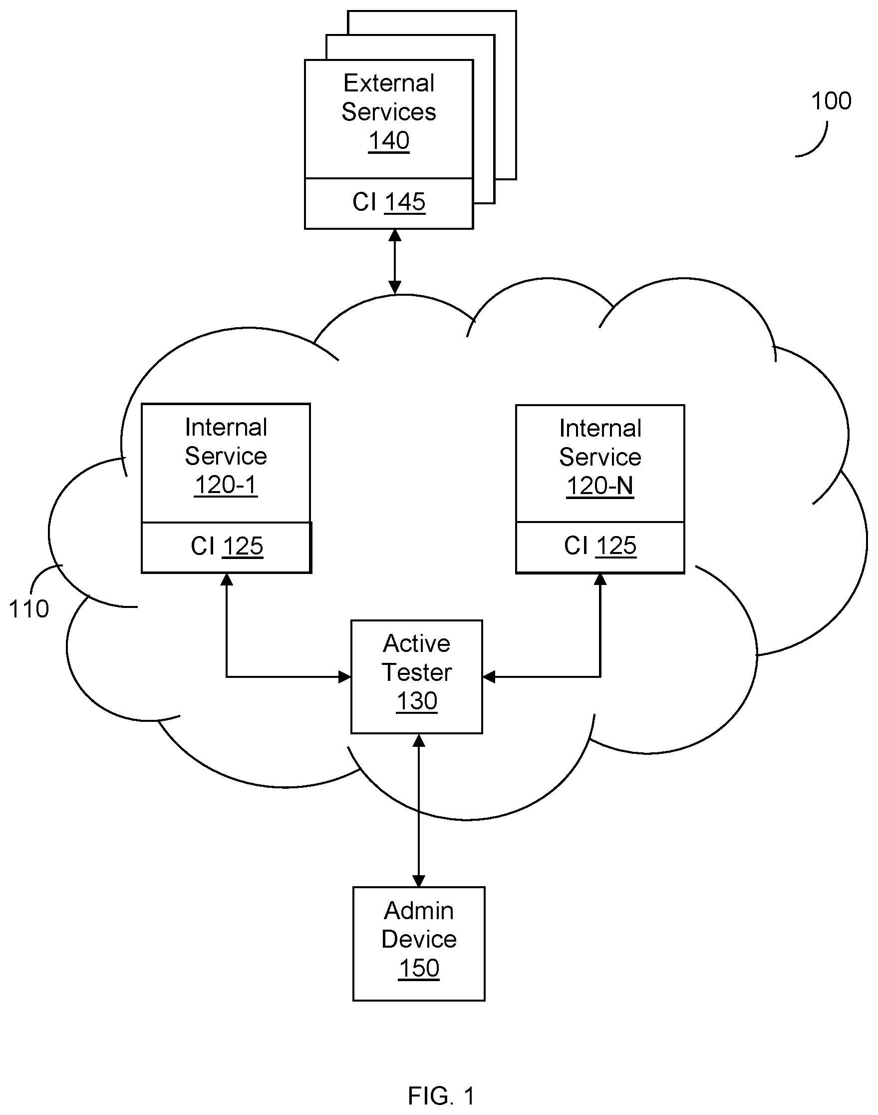 Patent US12314821 Figure 1 – Techniques for actively identifying parameters of computing interfaces based on requests and for active testing using such parameters