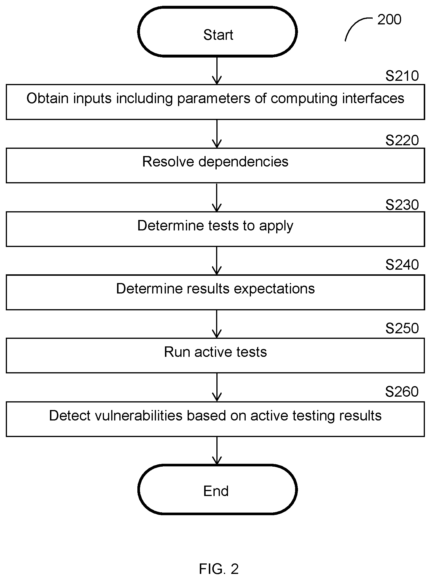 Patent US12314821 Figure 2 – Techniques for actively identifying parameters of computing interfaces based on requests and for active testing using such parameters
