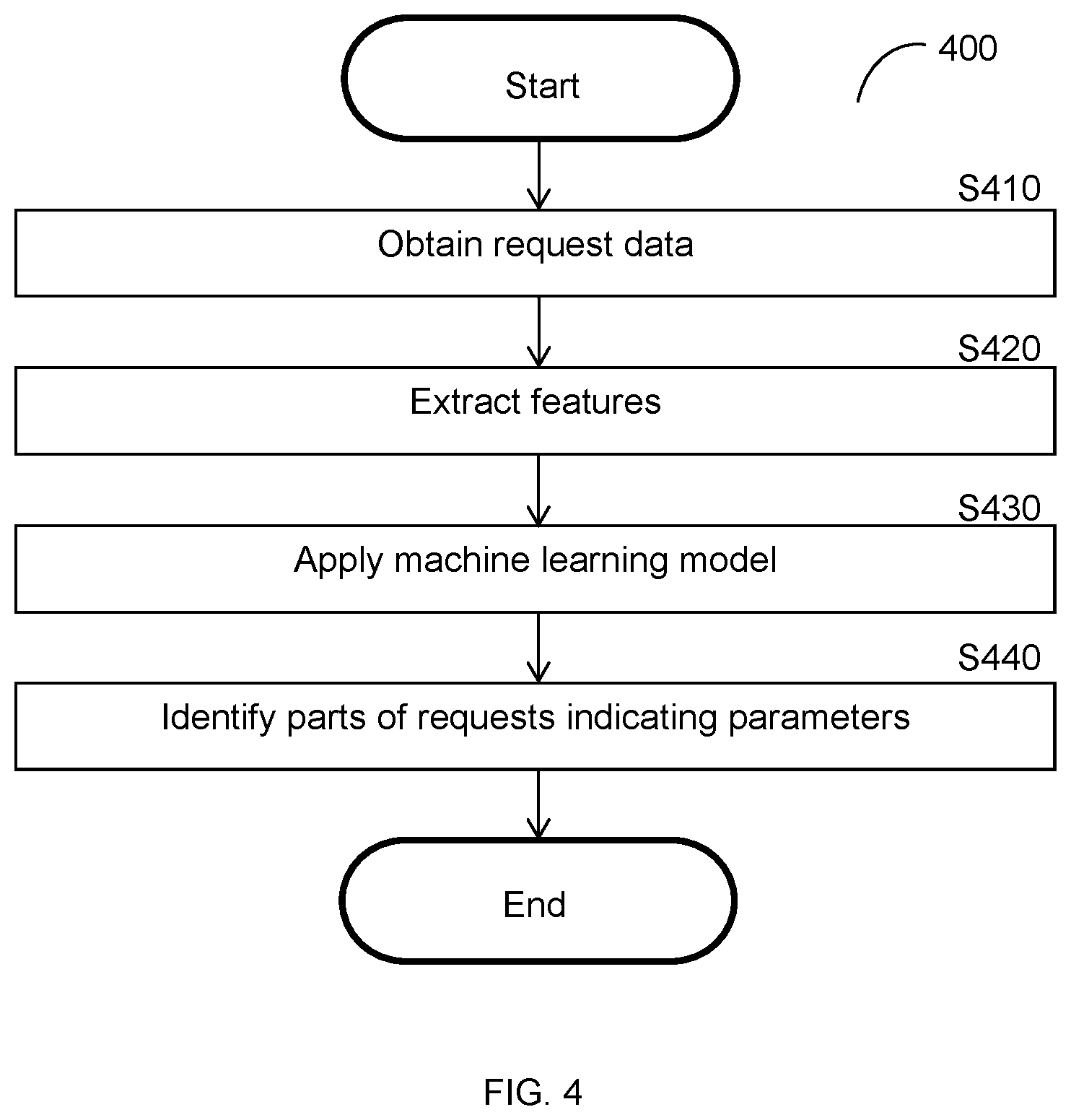 Patent US12314821 Figure 4 – Techniques for actively identifying parameters of computing interfaces based on requests and for active testing using such parameters