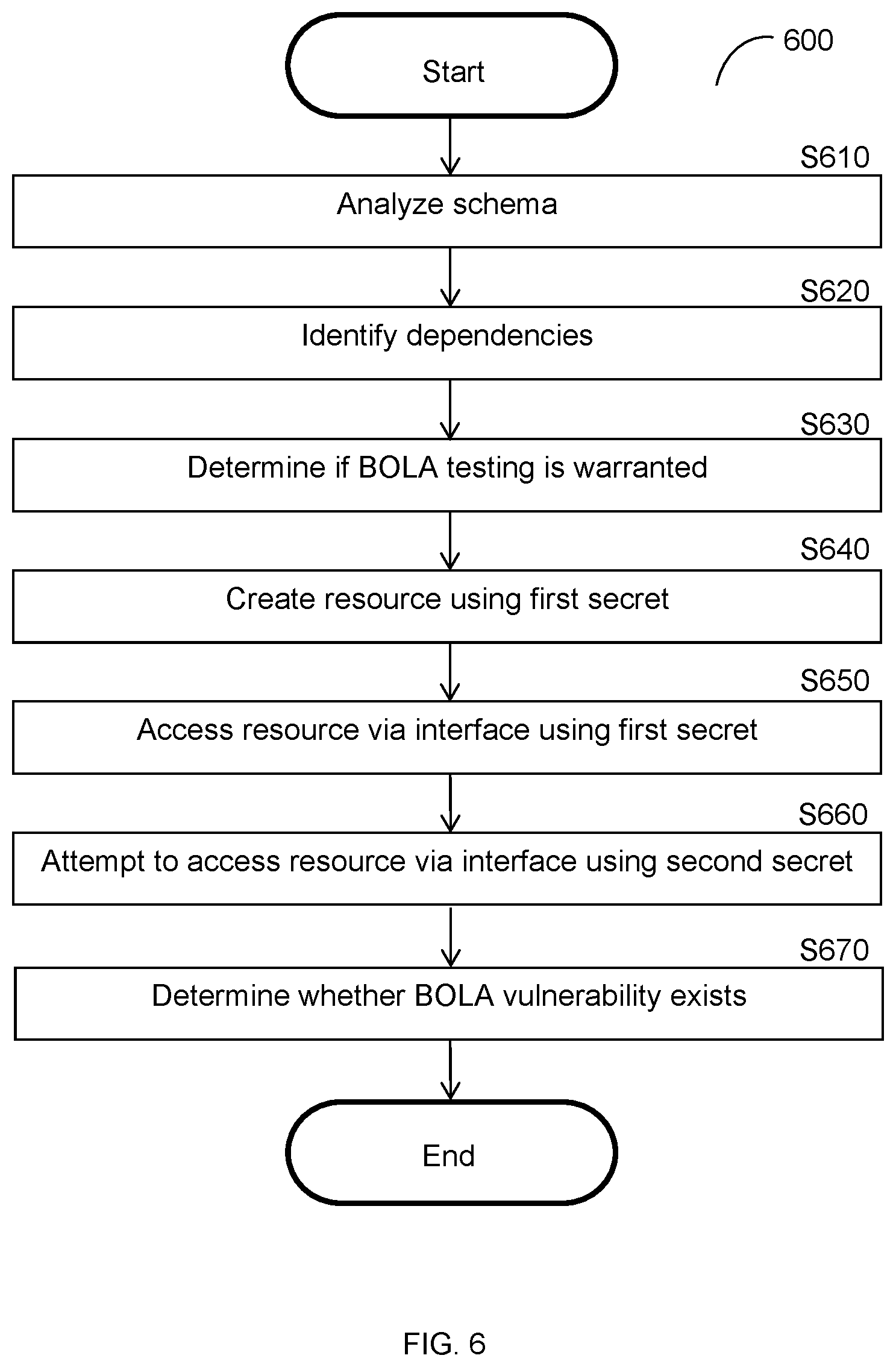Patent US12314821 Figure 6 – Techniques for actively identifying parameters of computing interfaces based on requests and for active testing using such parameters