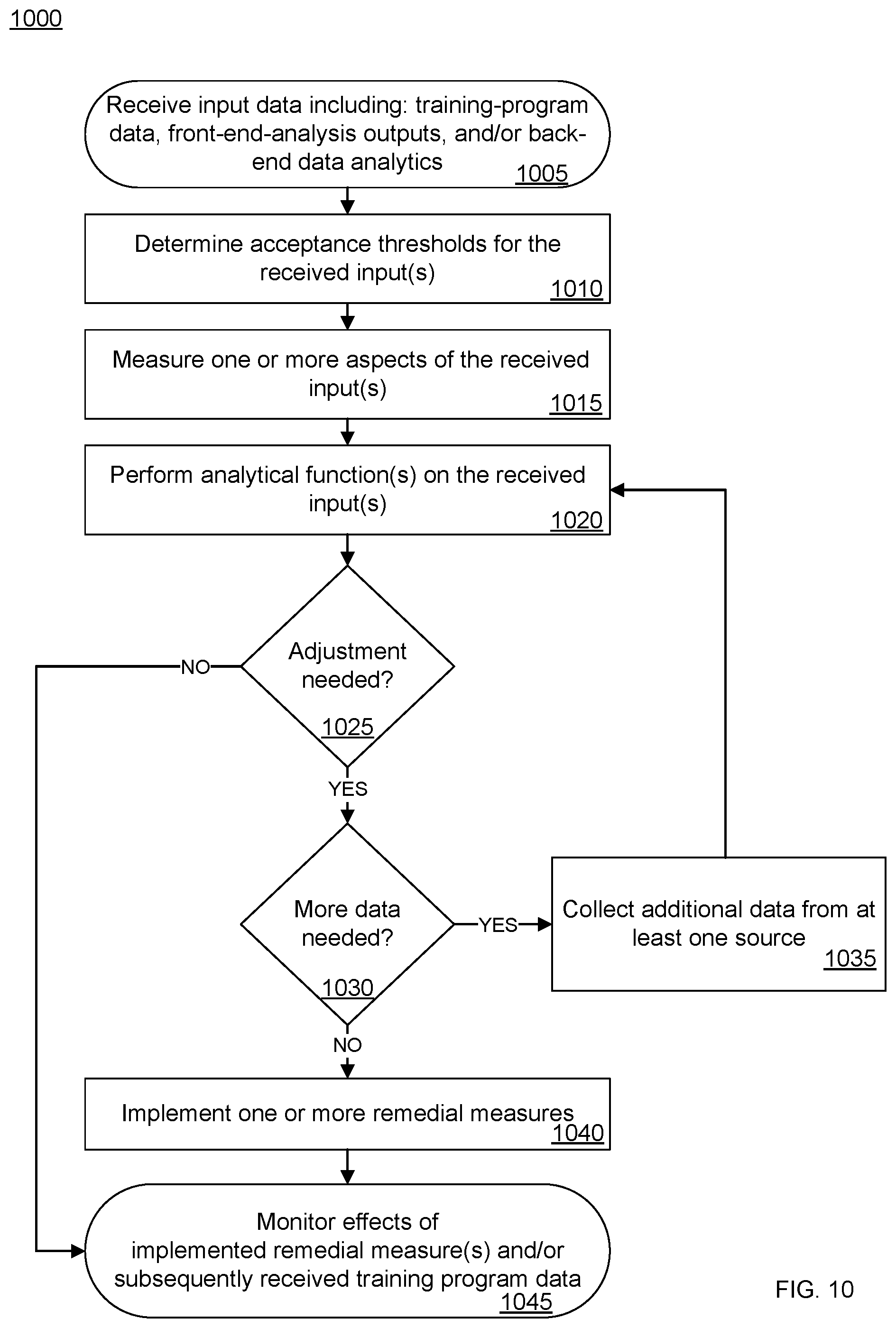 Patent US12314823 Figure 10 – Systems and methods for facilitating data interpretation